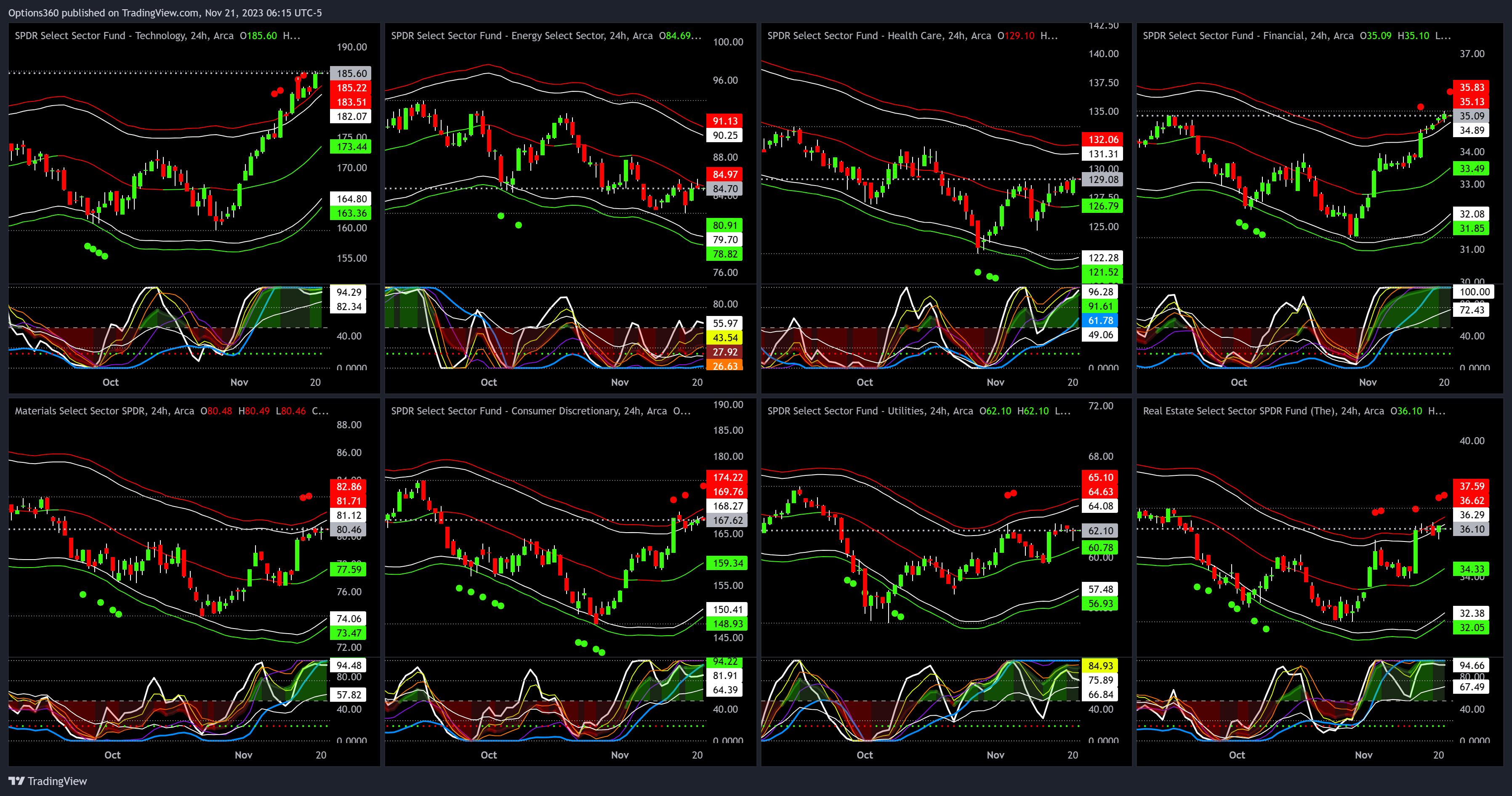 BATS:XLK Chart Image by Options360