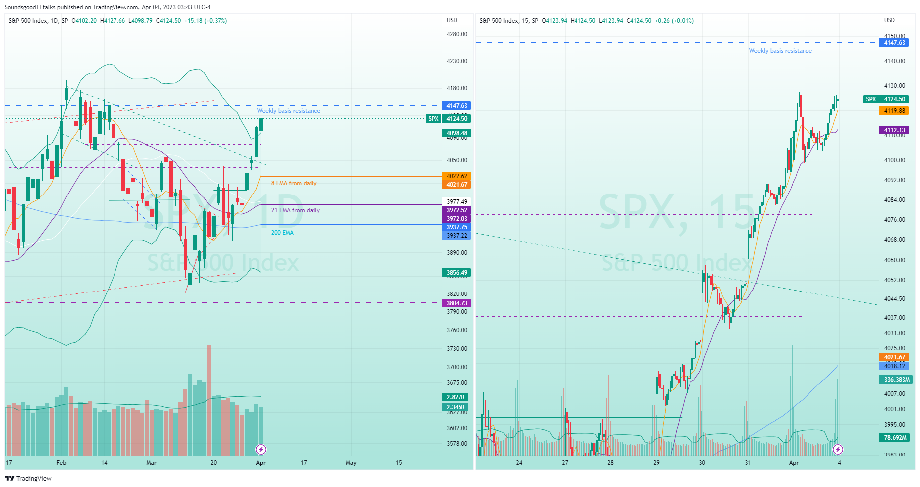 SP:SPX Chart Image by SoundsgoodTFtalks