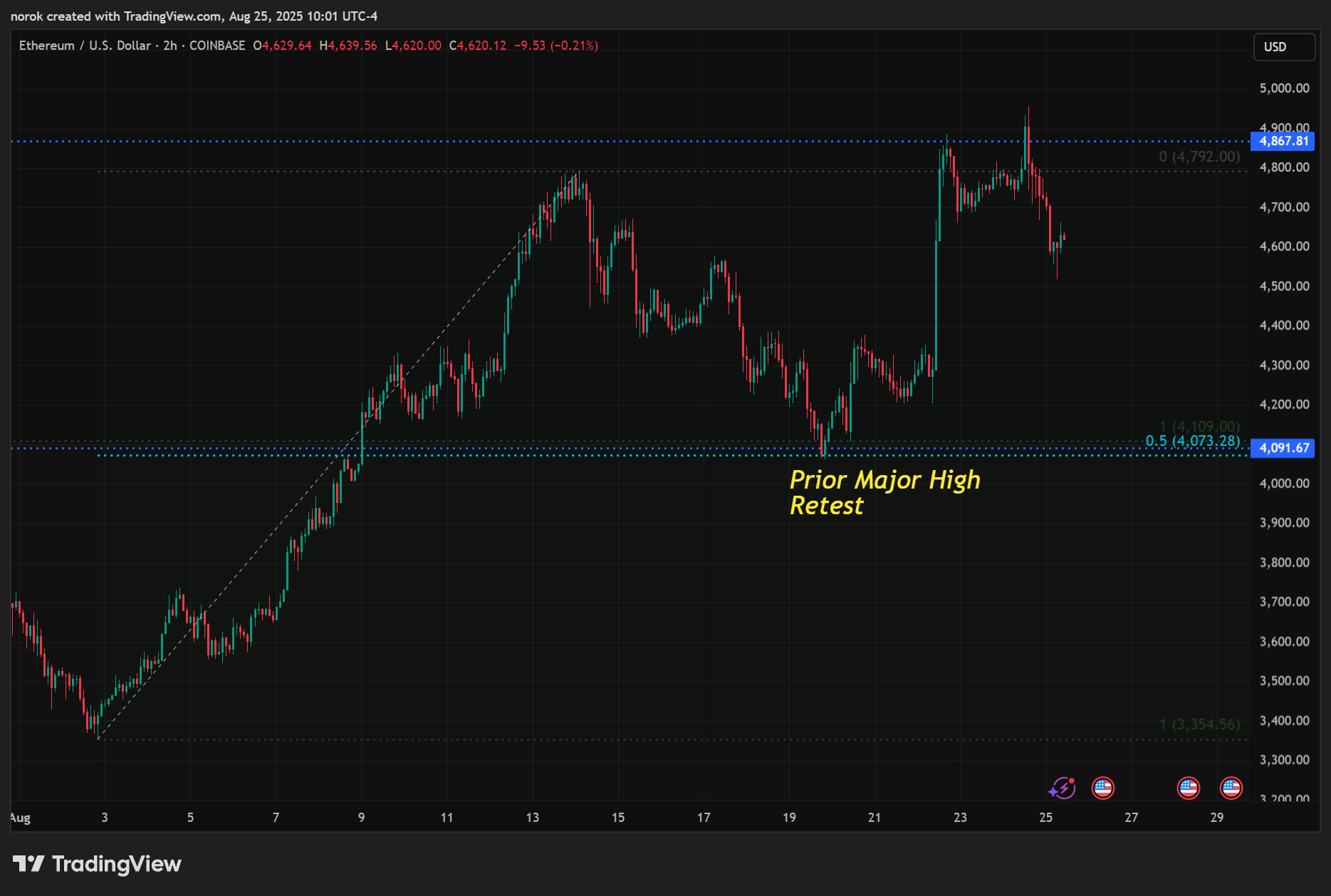 COINBASE:ETHUSD Chart Image by norok