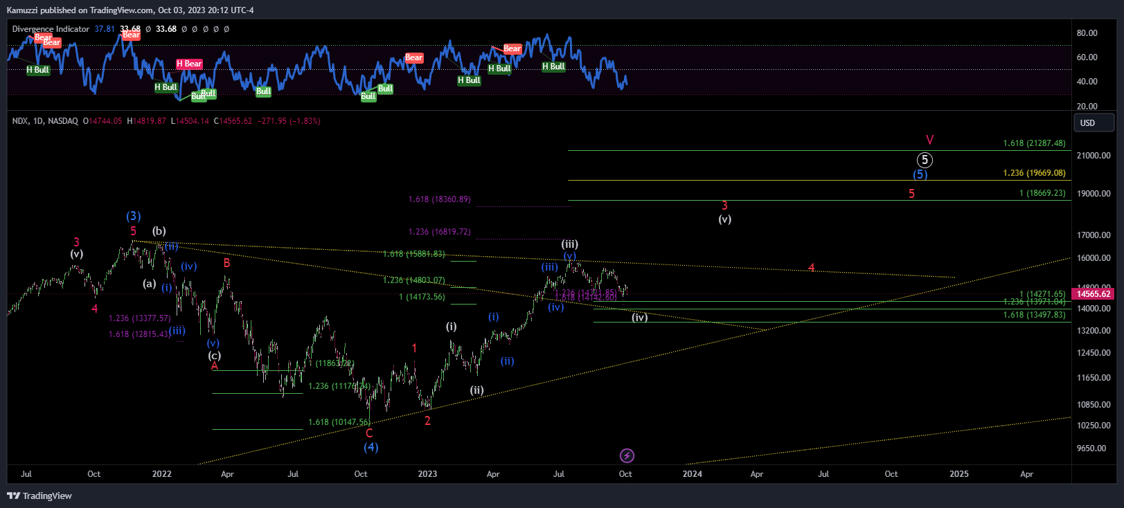 NASDAQ_DLY:NDX Chart Image by CryptoHolix