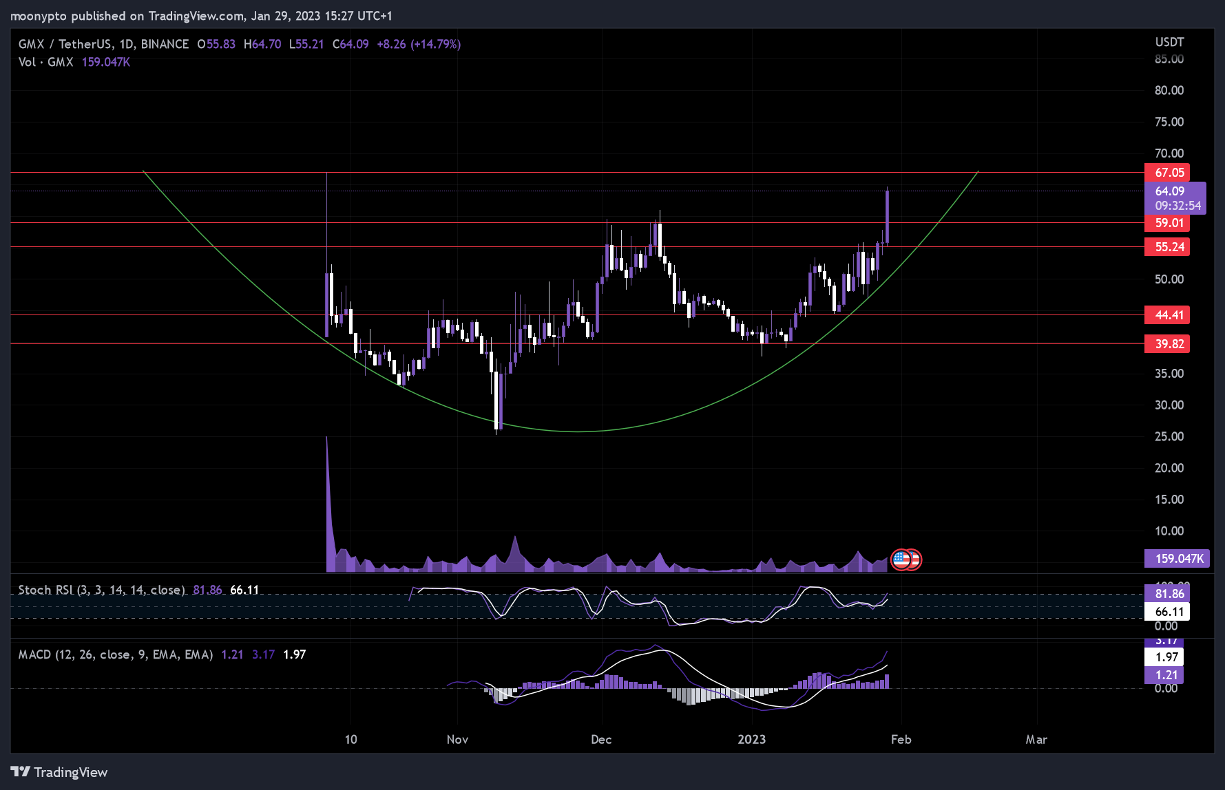 BINANCE:GMXUSDT Chart Image by moonypto
