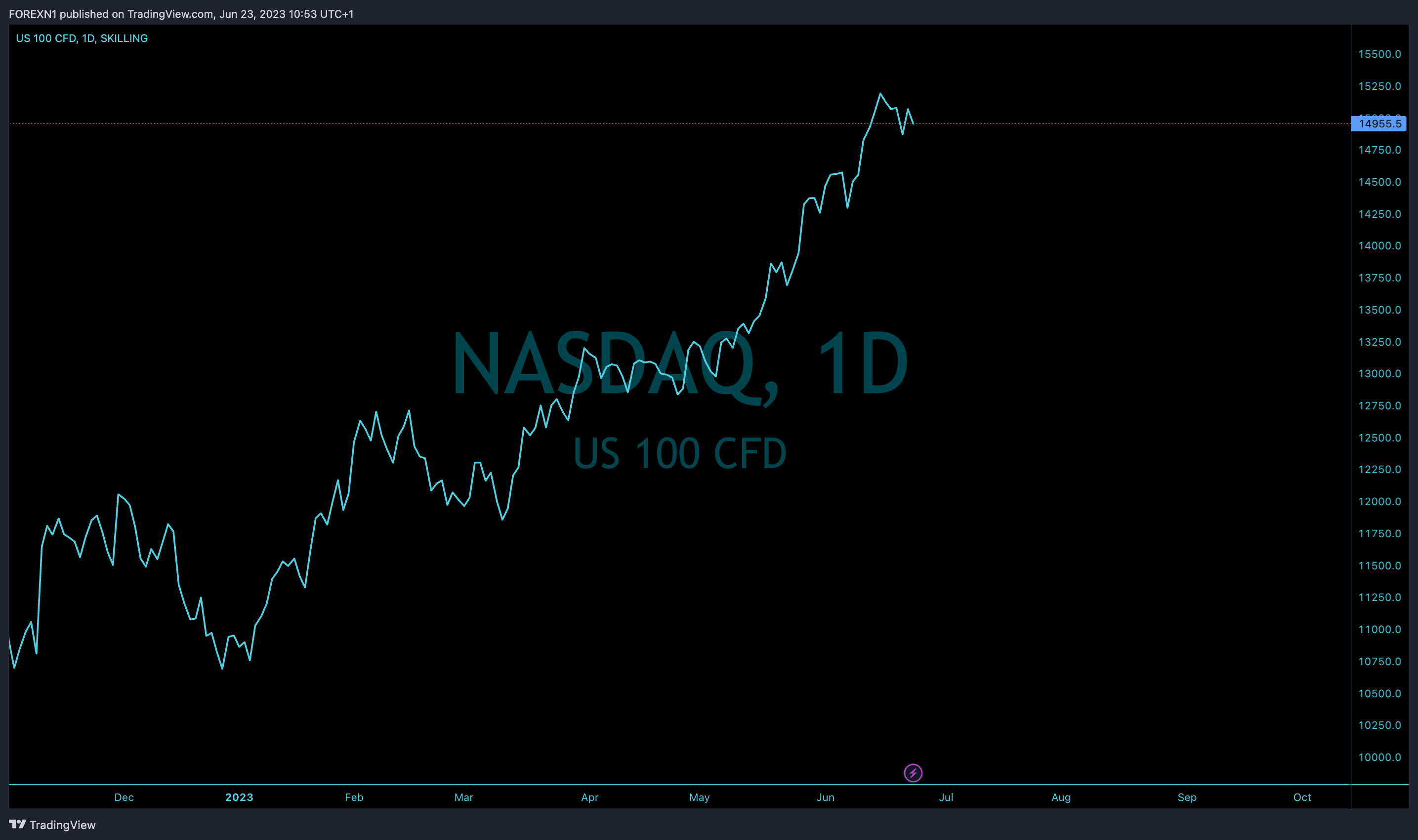 SKILLING:NASDAQ Chart Image by FOREXN1