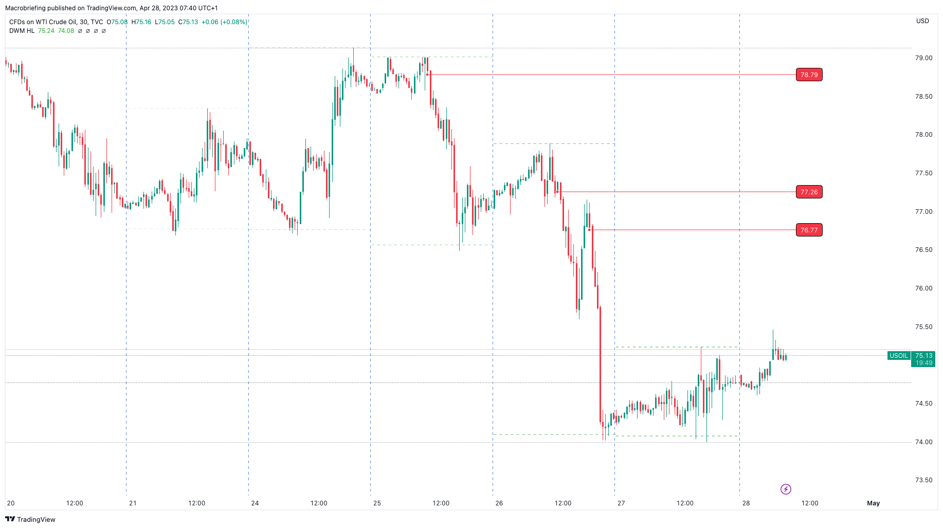 TVC:USOIL Chart Image by Macrobriefing