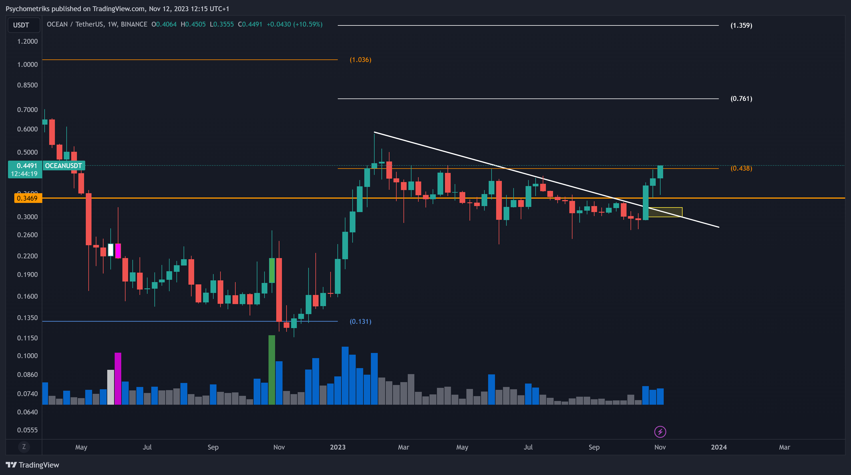 BINANCE:OCEANUSDT Chart Image by Psychometriks