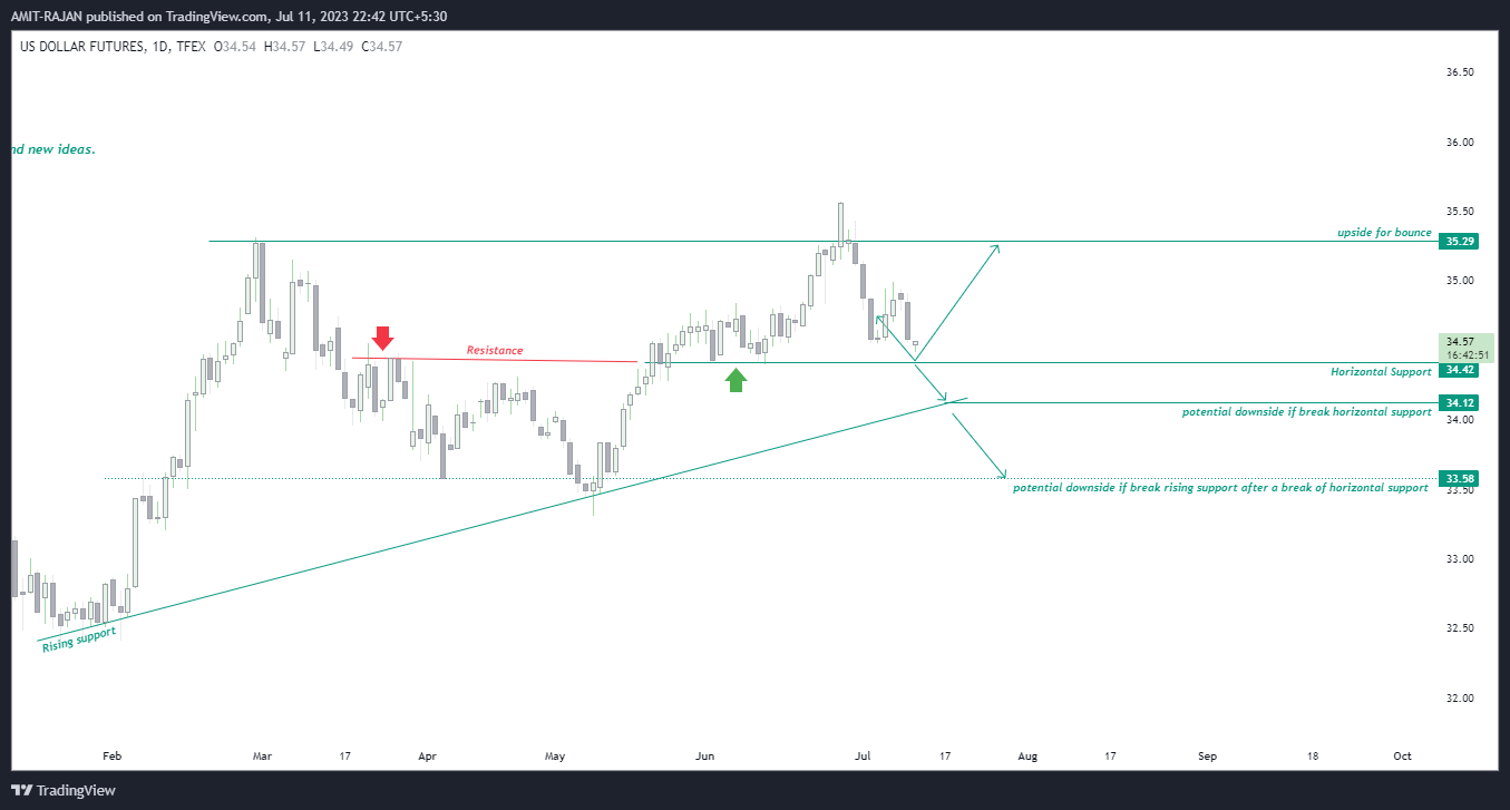 TFEX:USD1! Chart Image by AMIT-RAJAN