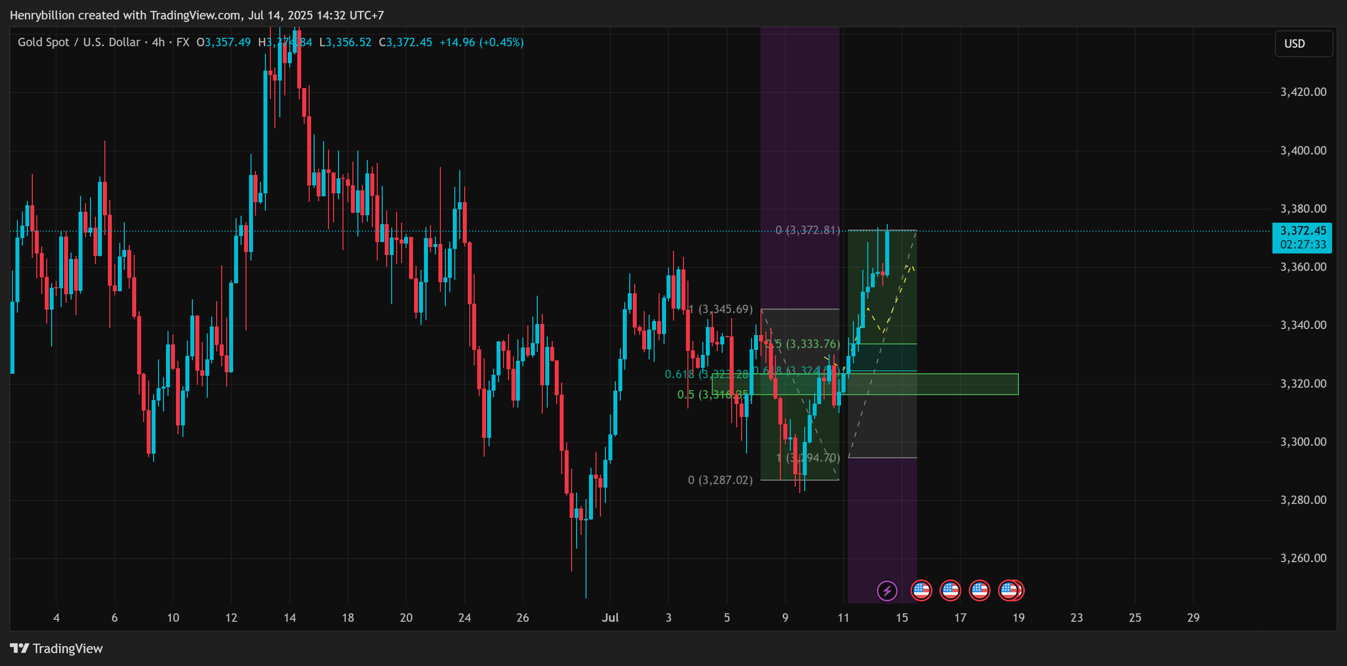 FX:XAUUSD Chart Image by Henrybillion