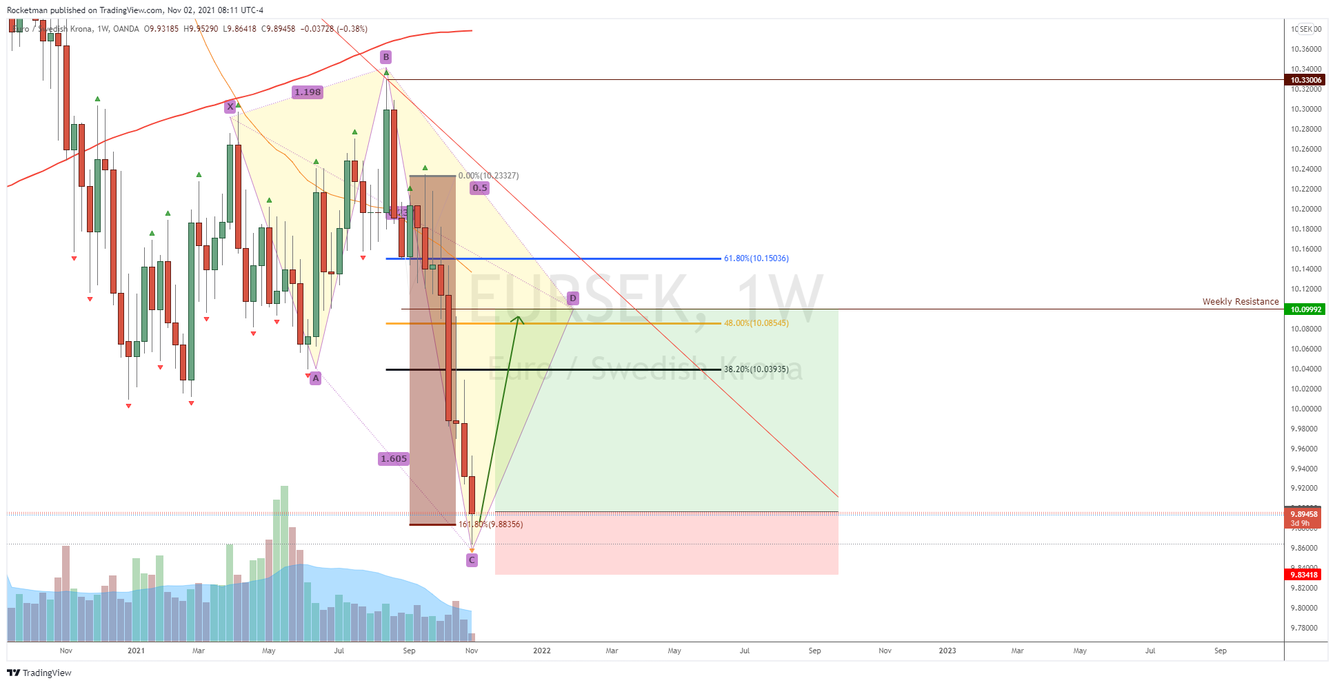 OANDA:EURSEK Chart Image by Rocketman