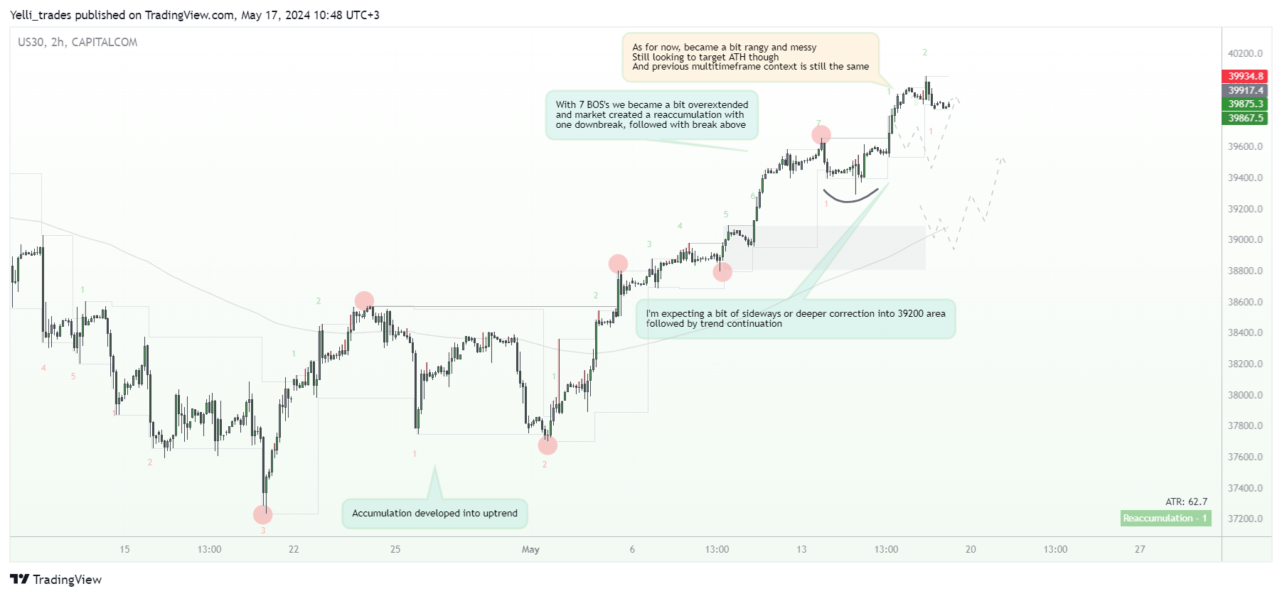 CAPITALCOM:US30 Chart Image by Yelli_trades