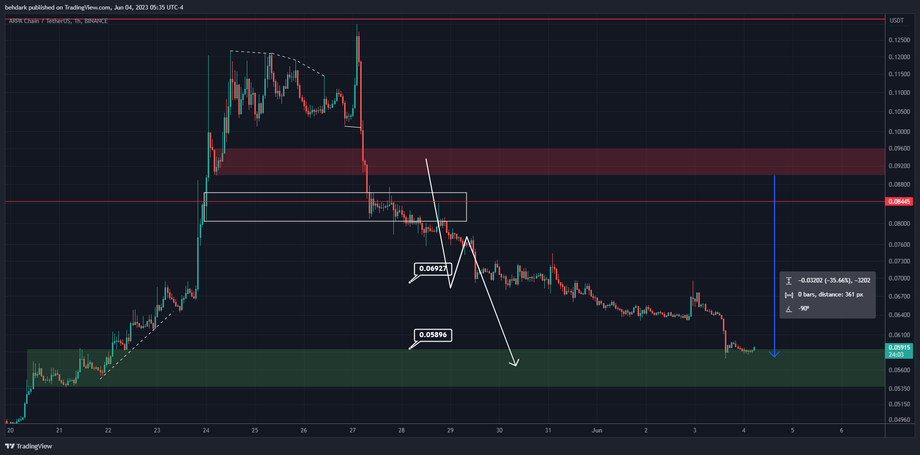 BINANCE:ARPAUSDT Chart Image by behdark