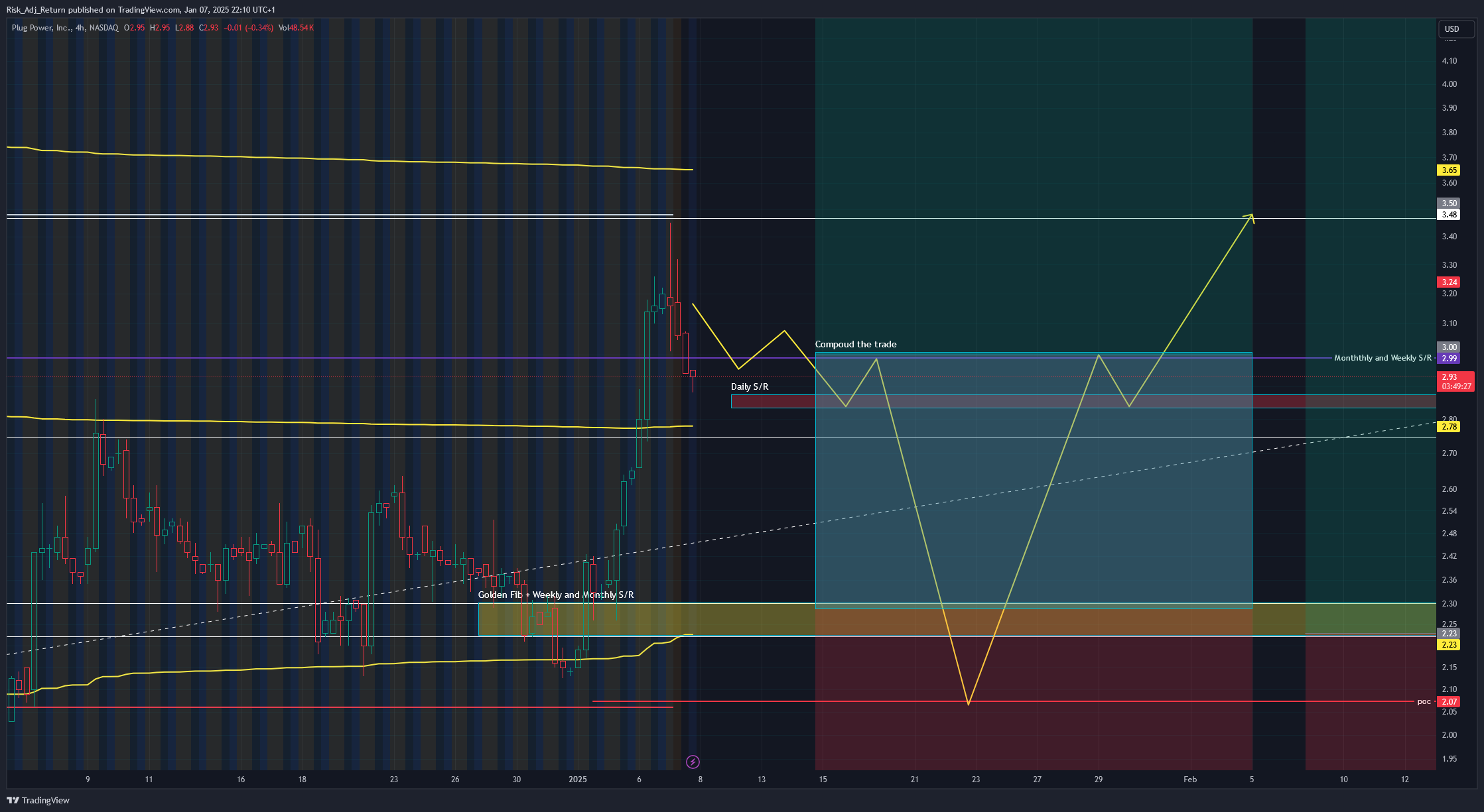 BATS:PLUG Chart Image by Risk_Adj_Return
