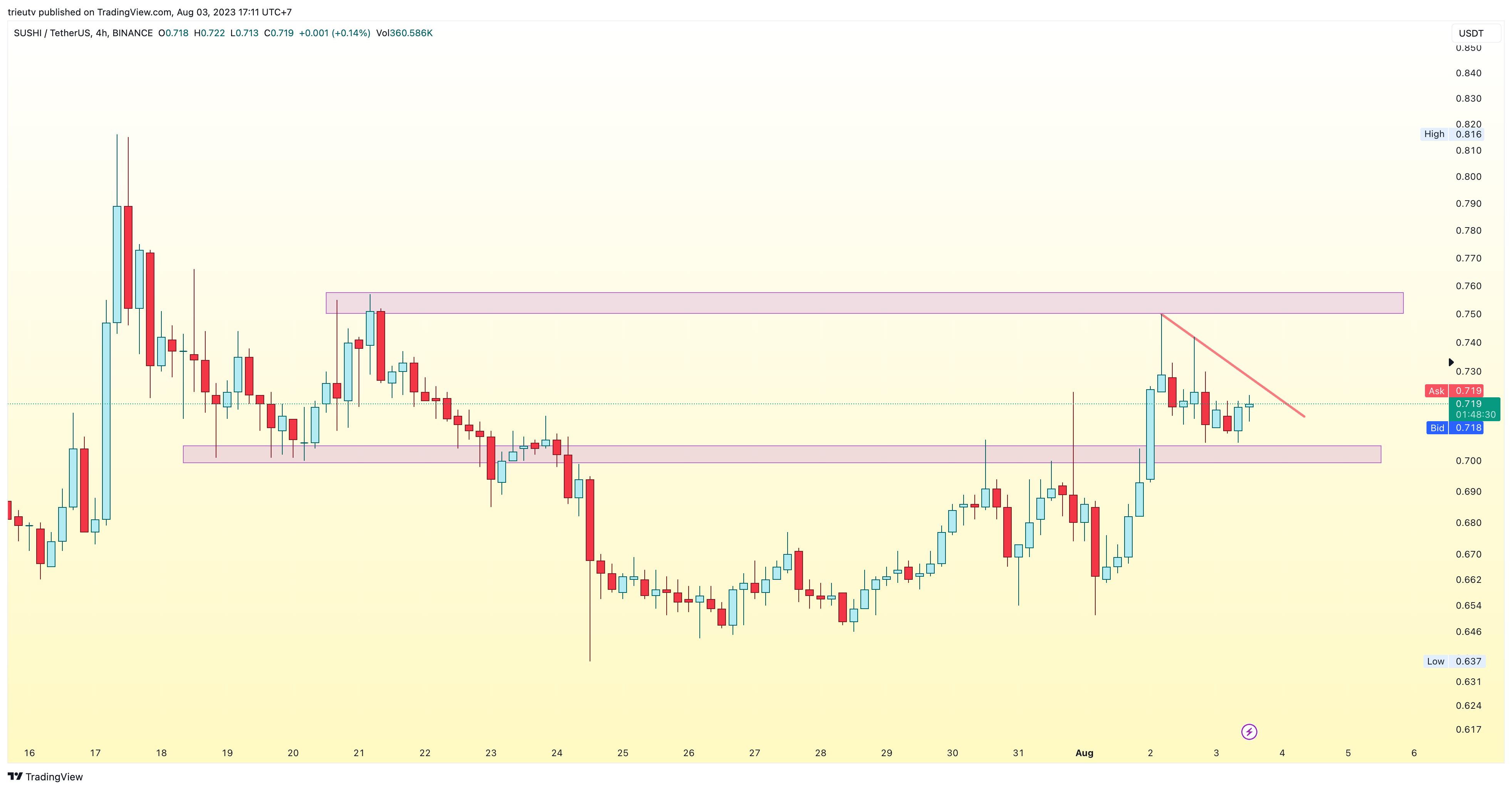 BINANCE:SUSHIUSDT Chart Image by trieutv