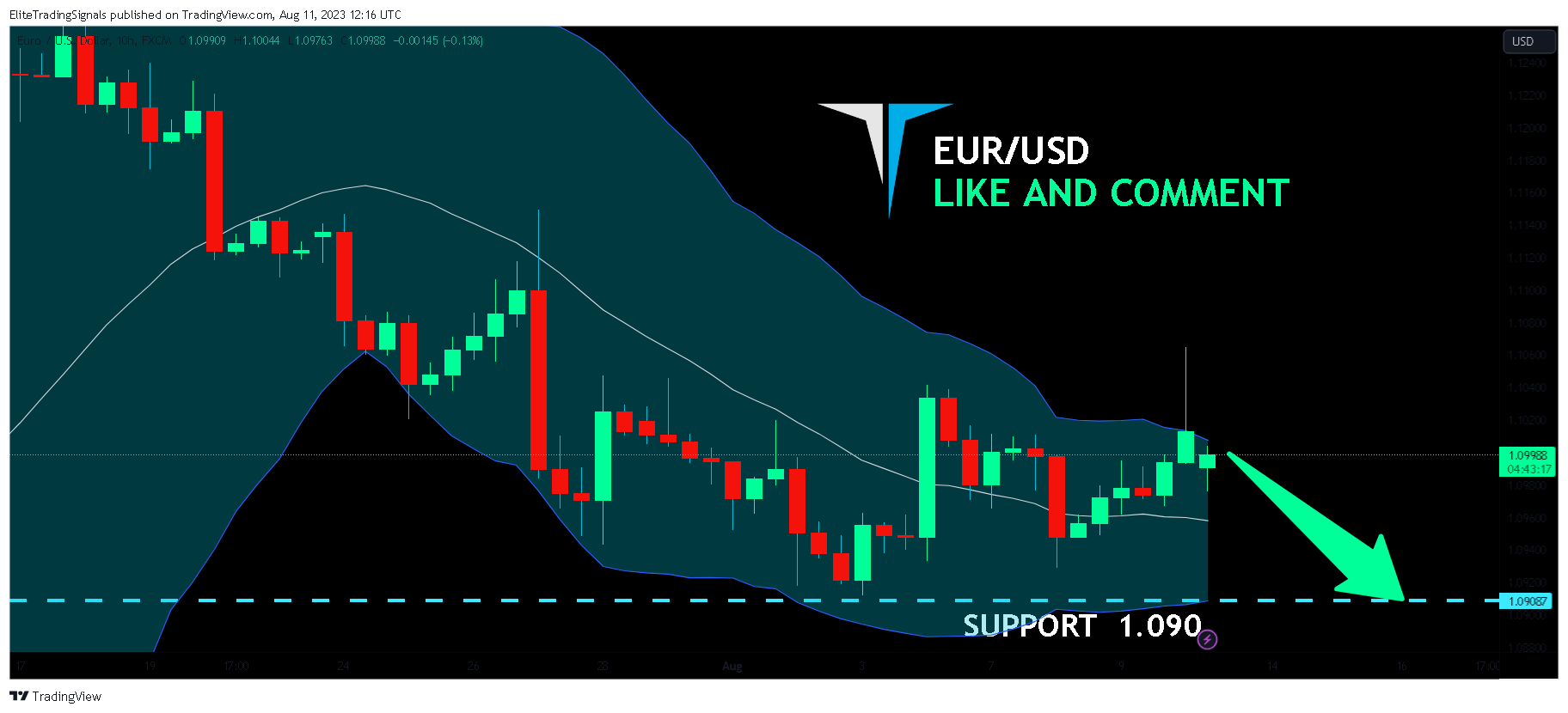 FX:EURUSD Chart Image by EliteTradingSignals