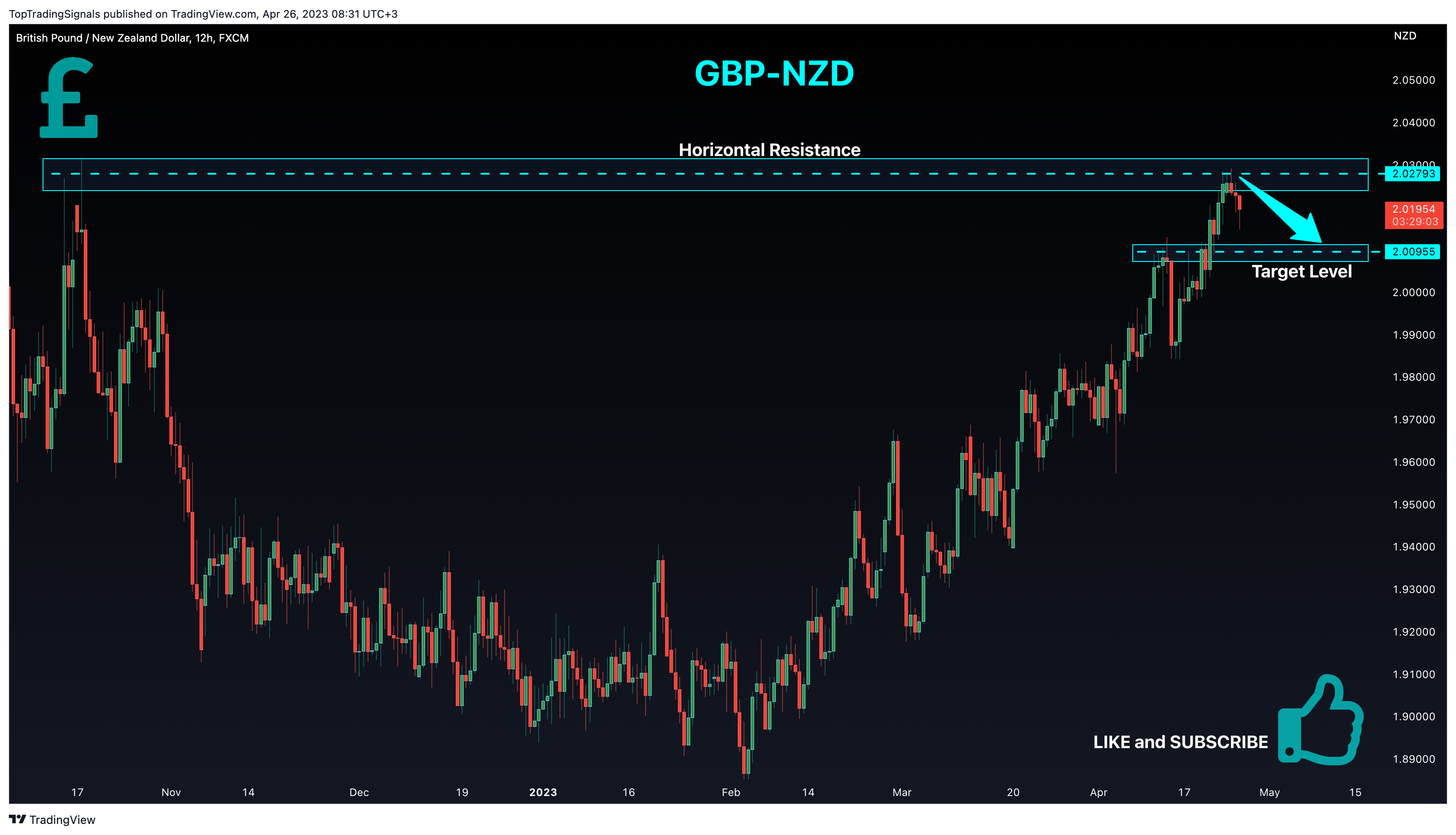 FX:GBPNZD Chart Image by TopTradingSignals