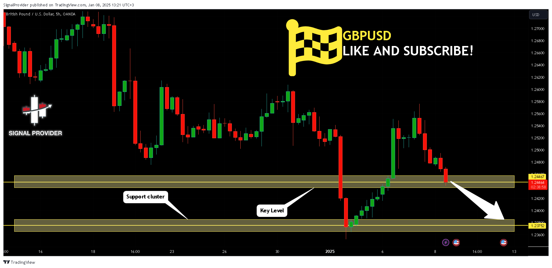 OANDA:GBPUSD Chart Image by SignalProvider