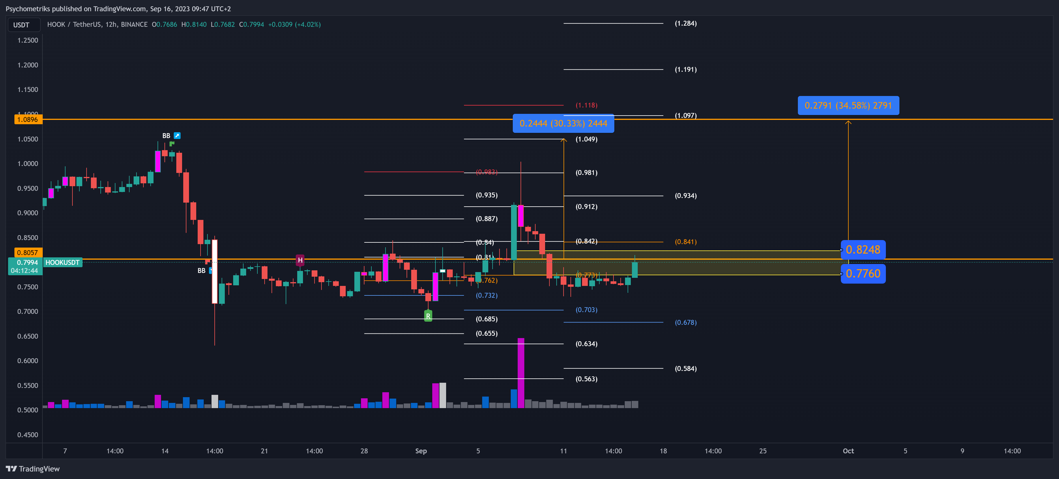 BINANCE:HOOKUSDT Chart Image by Psychometriks