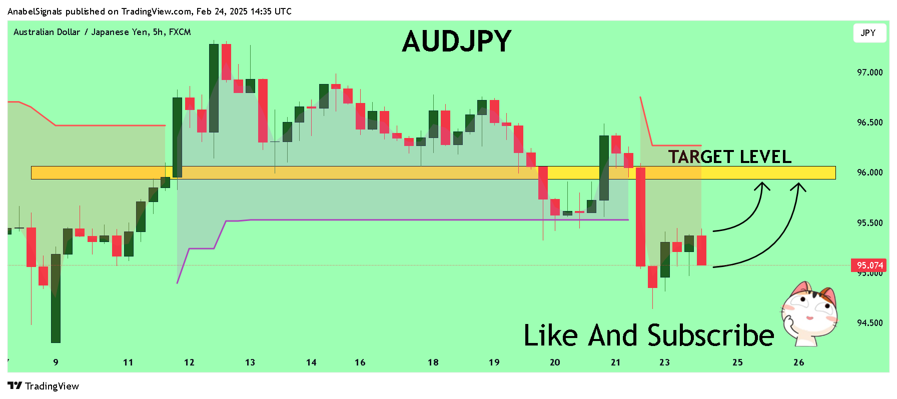 FX:AUDJPY Chart Image by AnabelSignals