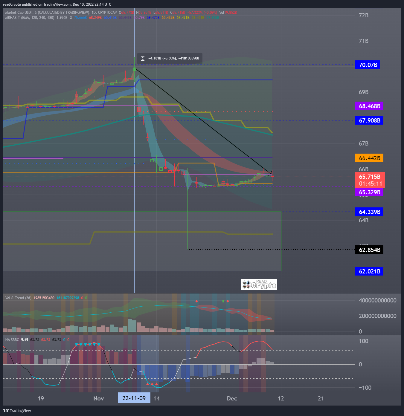CRYPTOCAP:USDT Chart Image by readCrypto