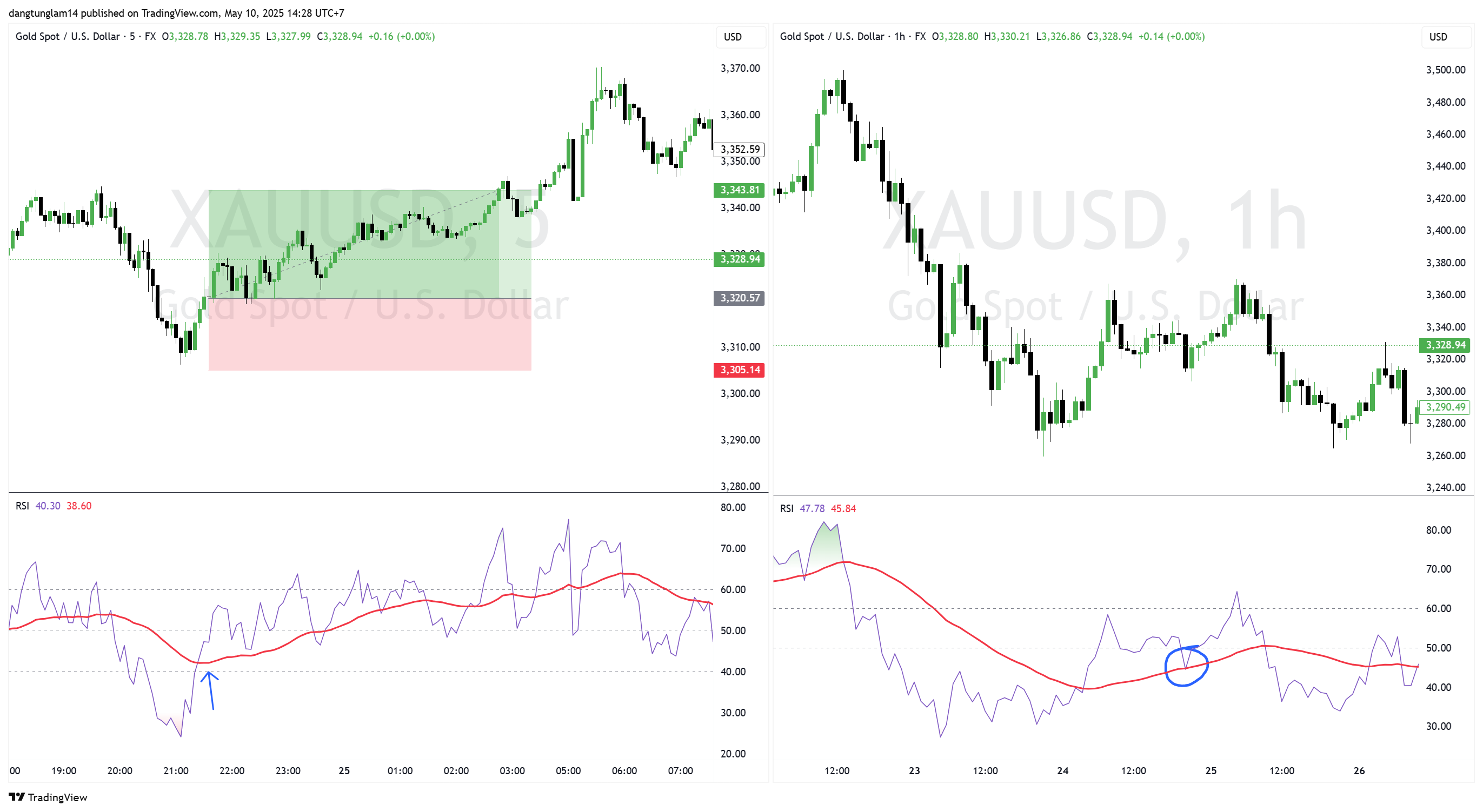 FX:XAUUSD Chart Image by dangtunglam14