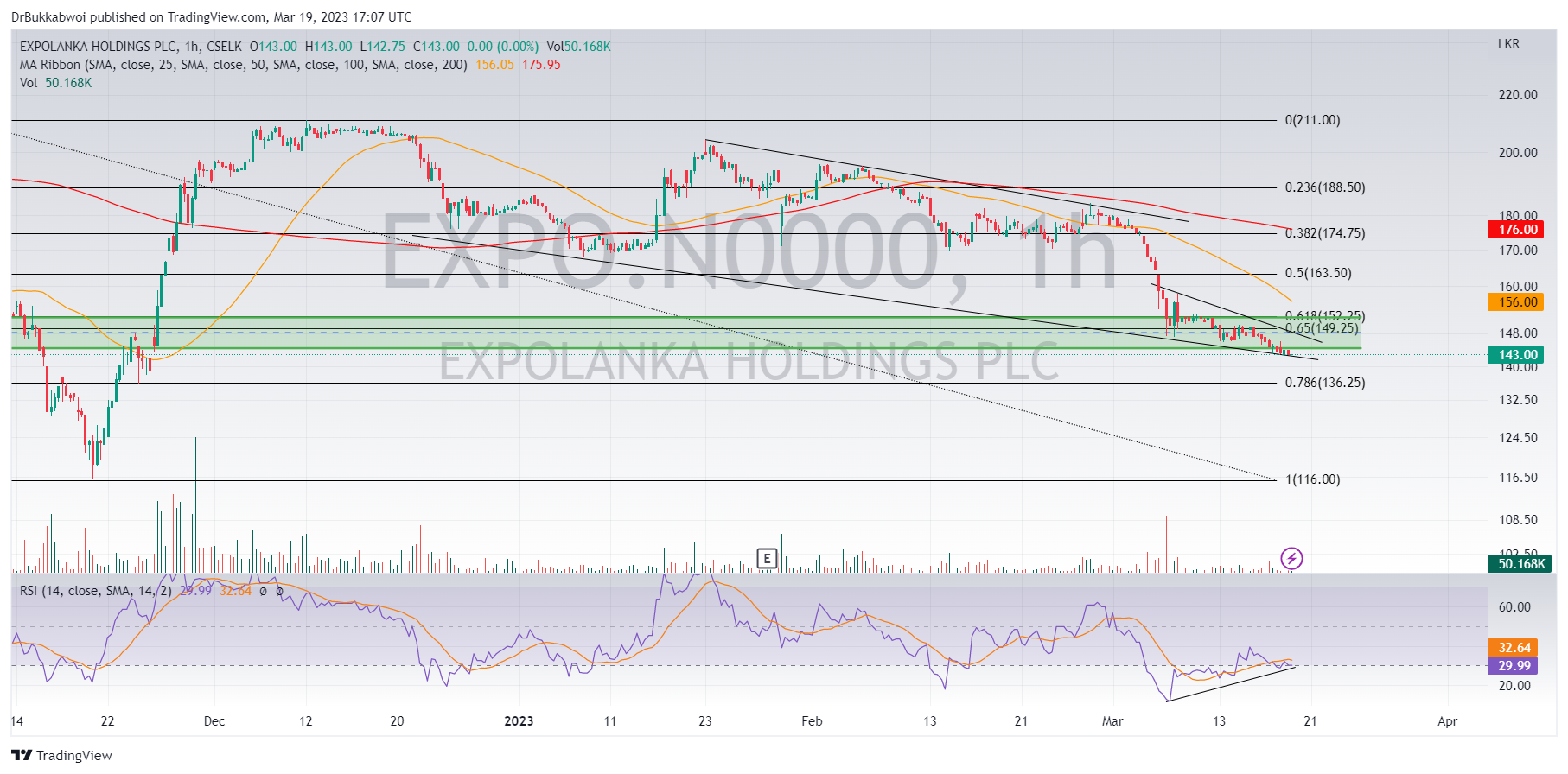 CSELK:EXPO.N0000 Chart Image by DrBukkabwoi