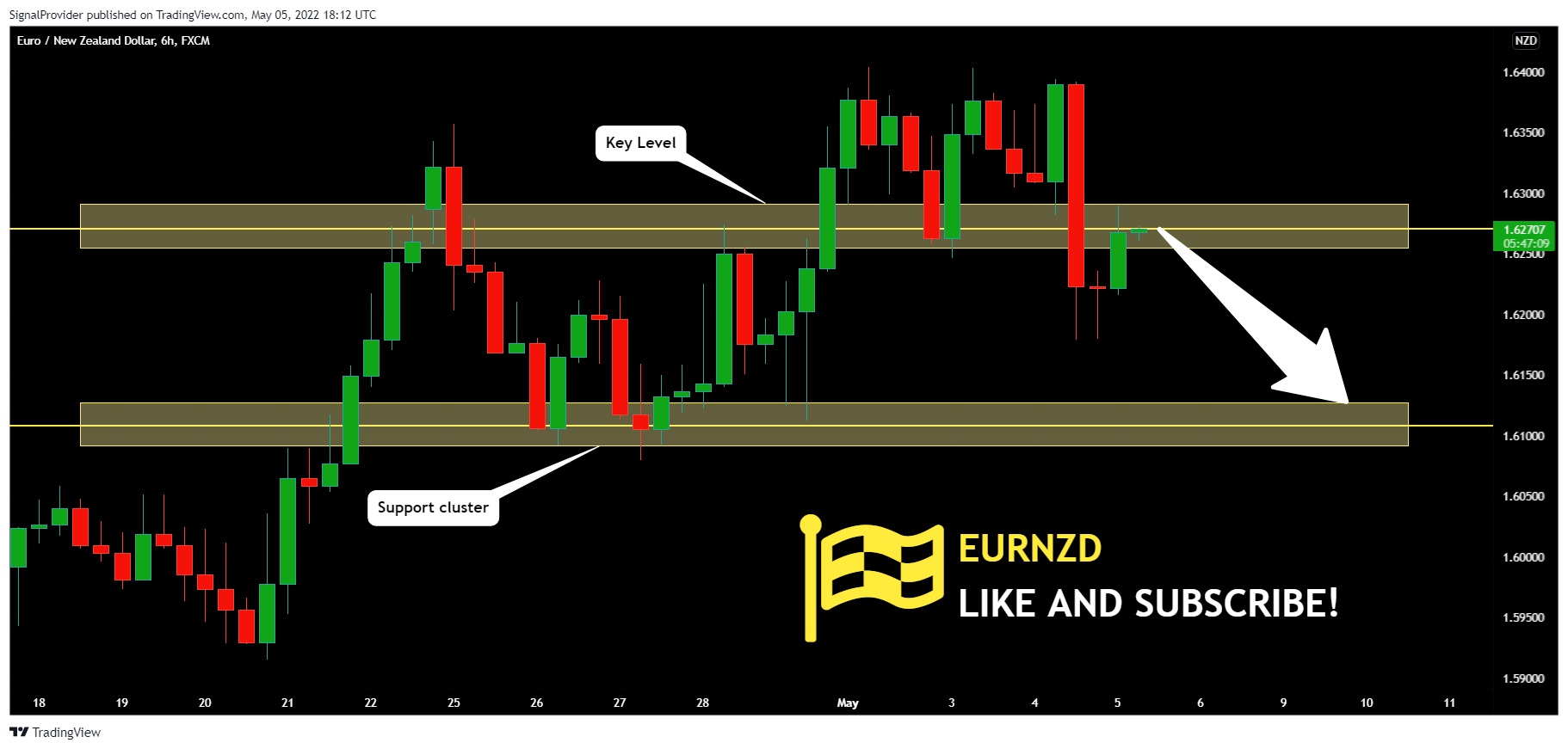 FX:EURNZD Chart Image by SignalProvider