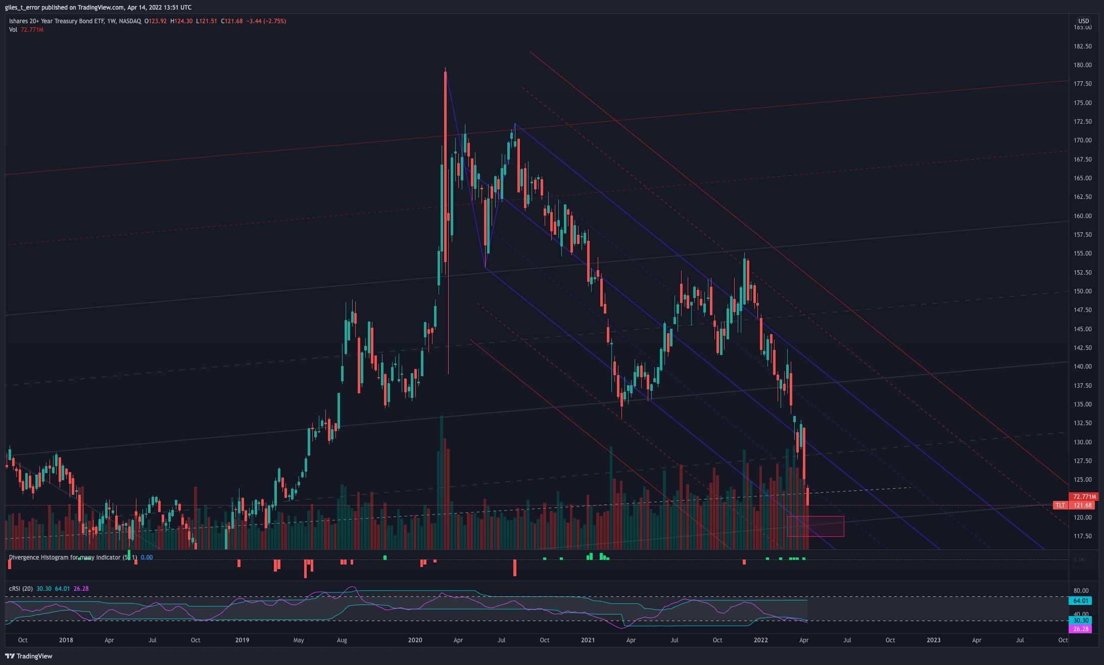 NASDAQ:TLT Chart Image by giles_t_error