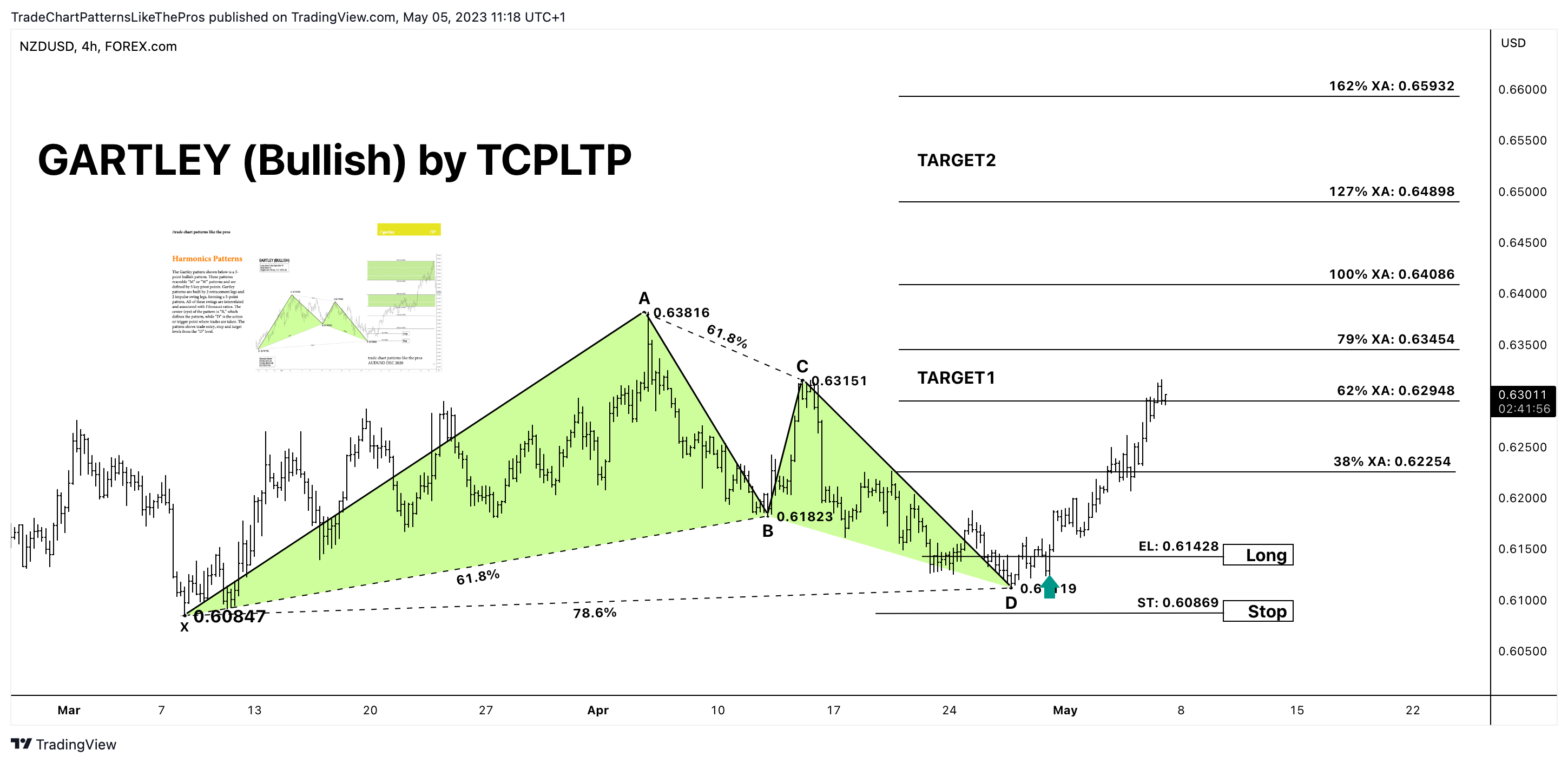 FOREXCOM:NZDUSD Chart Image by TradeChartPatternsLikeThePros