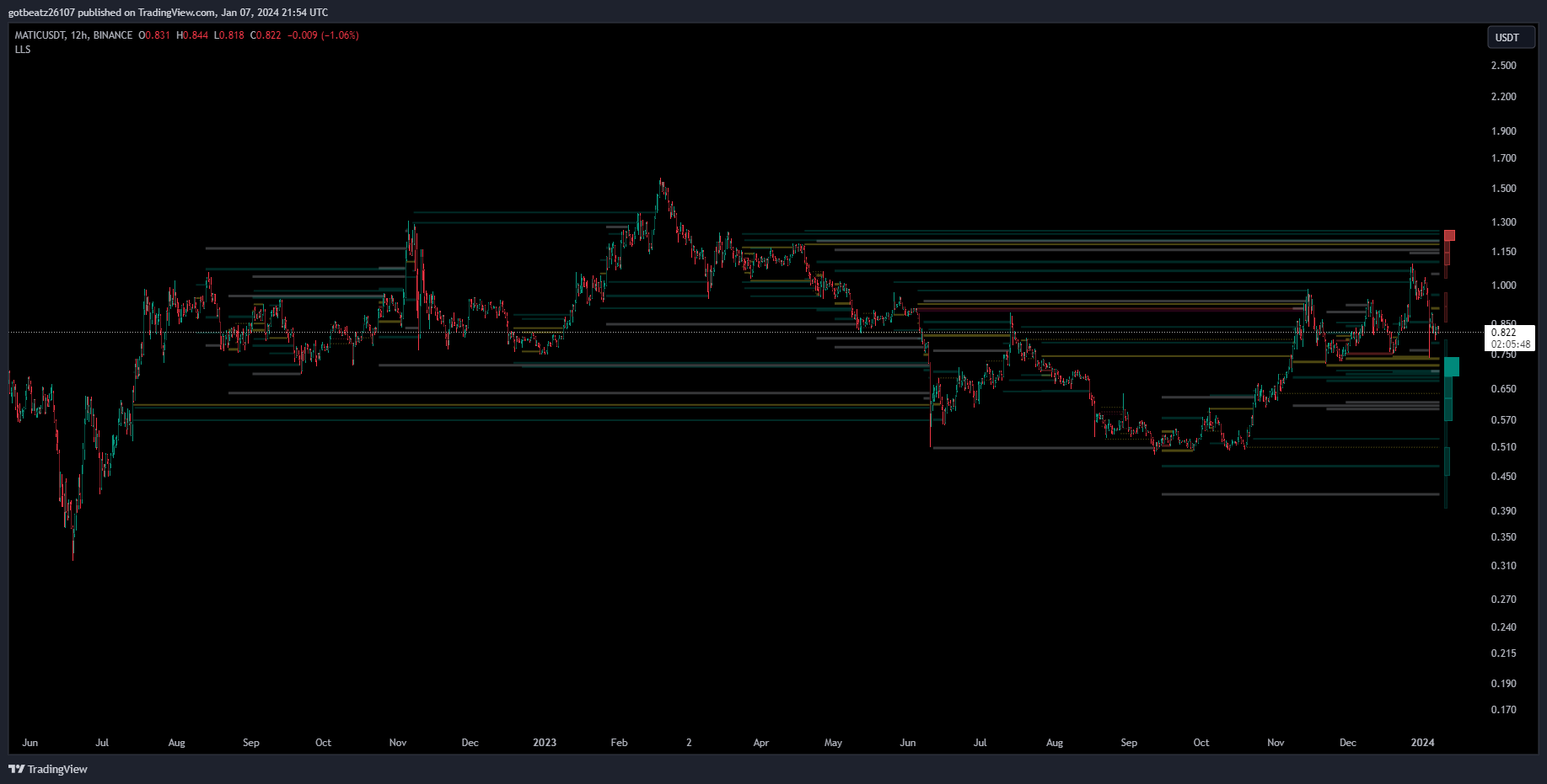 BINANCE:MATICUSDT Chart Image by mezor13