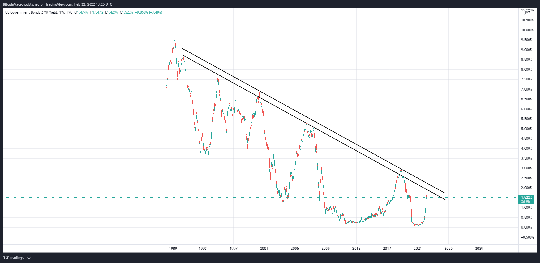 TVC:US02Y Chart Image by BitcoinMacro