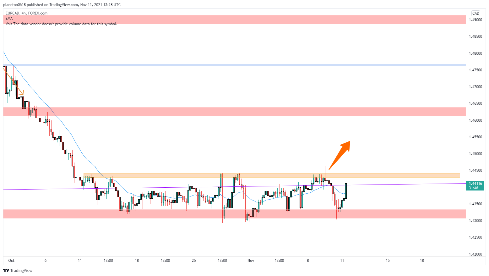 FOREXCOM:EURCAD Chart Image by InkyGrip