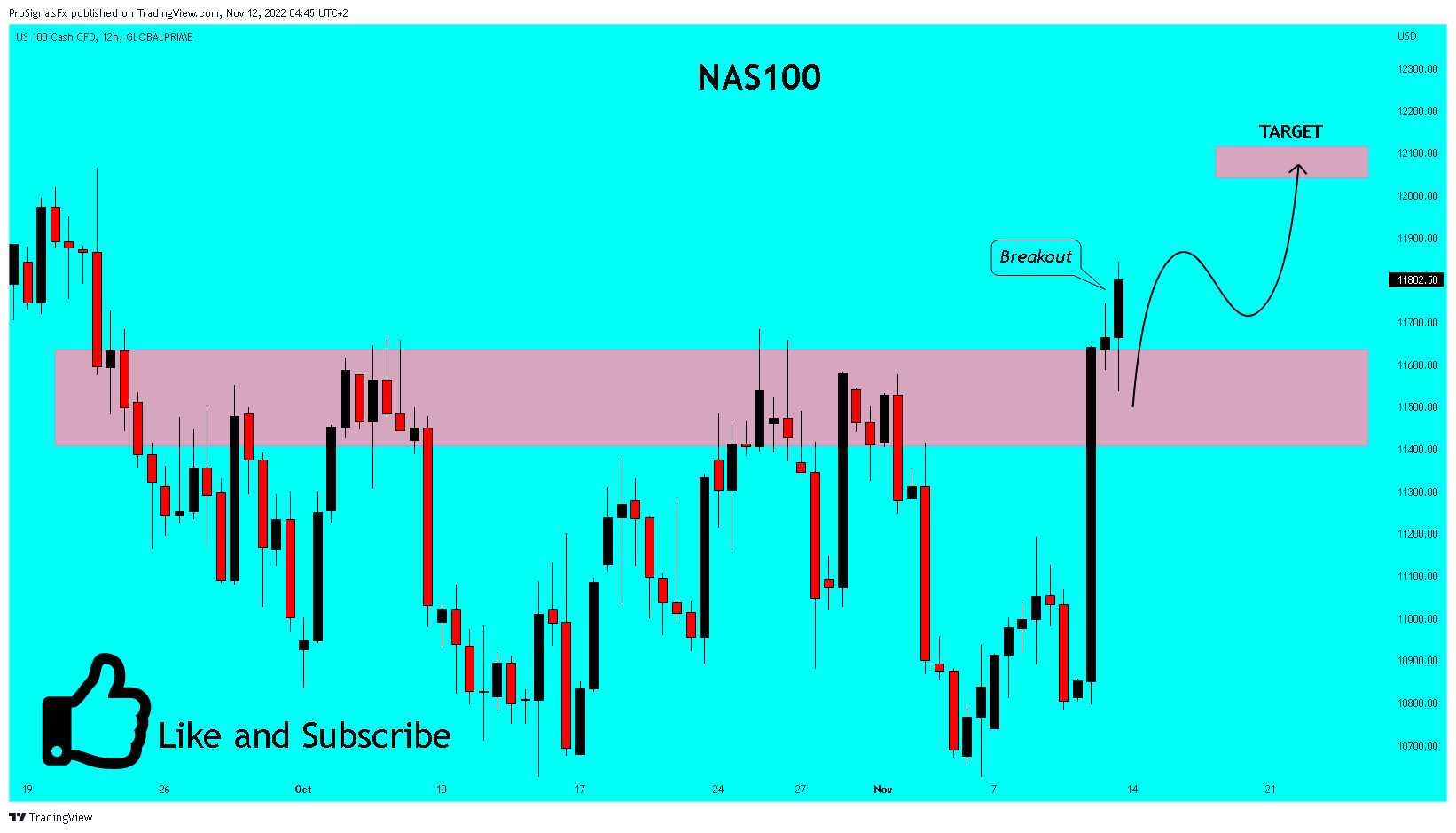 GLOBALPRIME:NAS100 Chart Image by ProSignalsFx