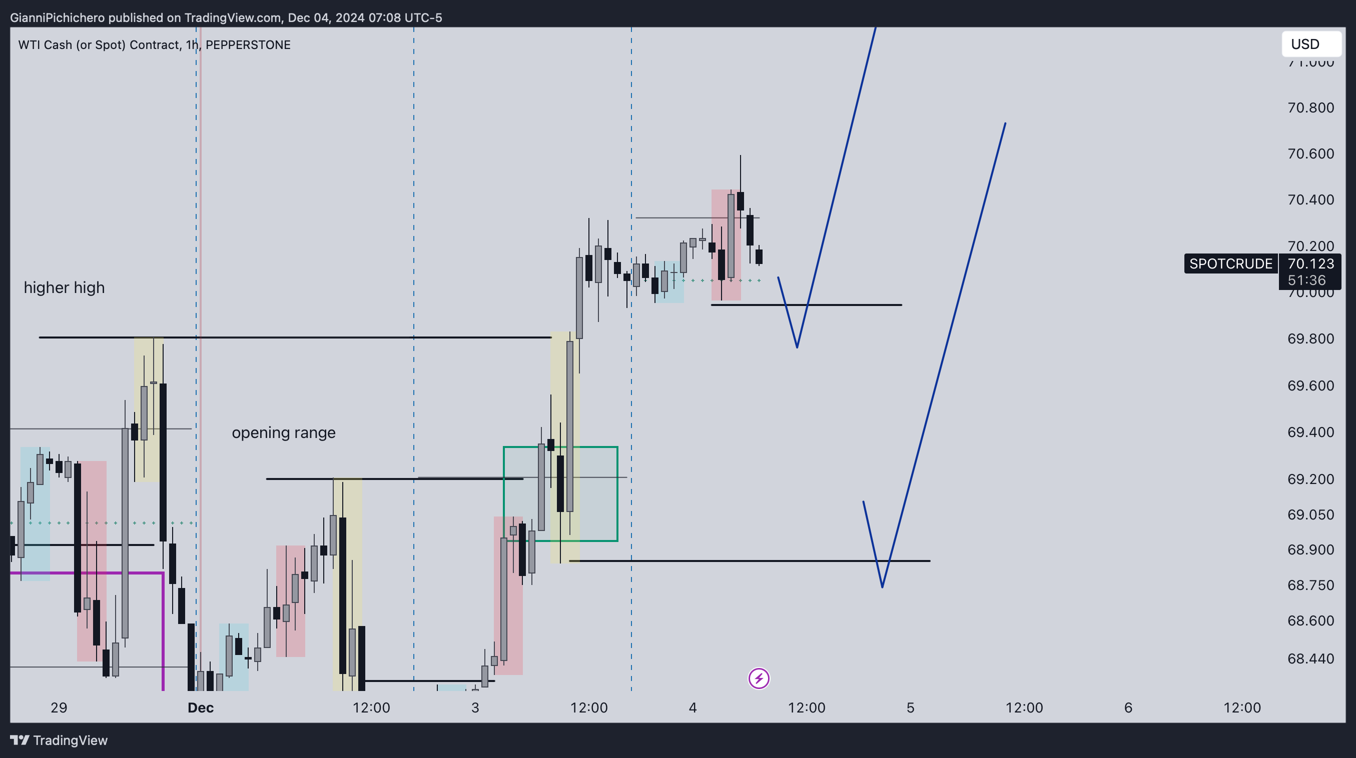 PEPPERSTONE:SPOTCRUDE Chart Image by GianniPichichero