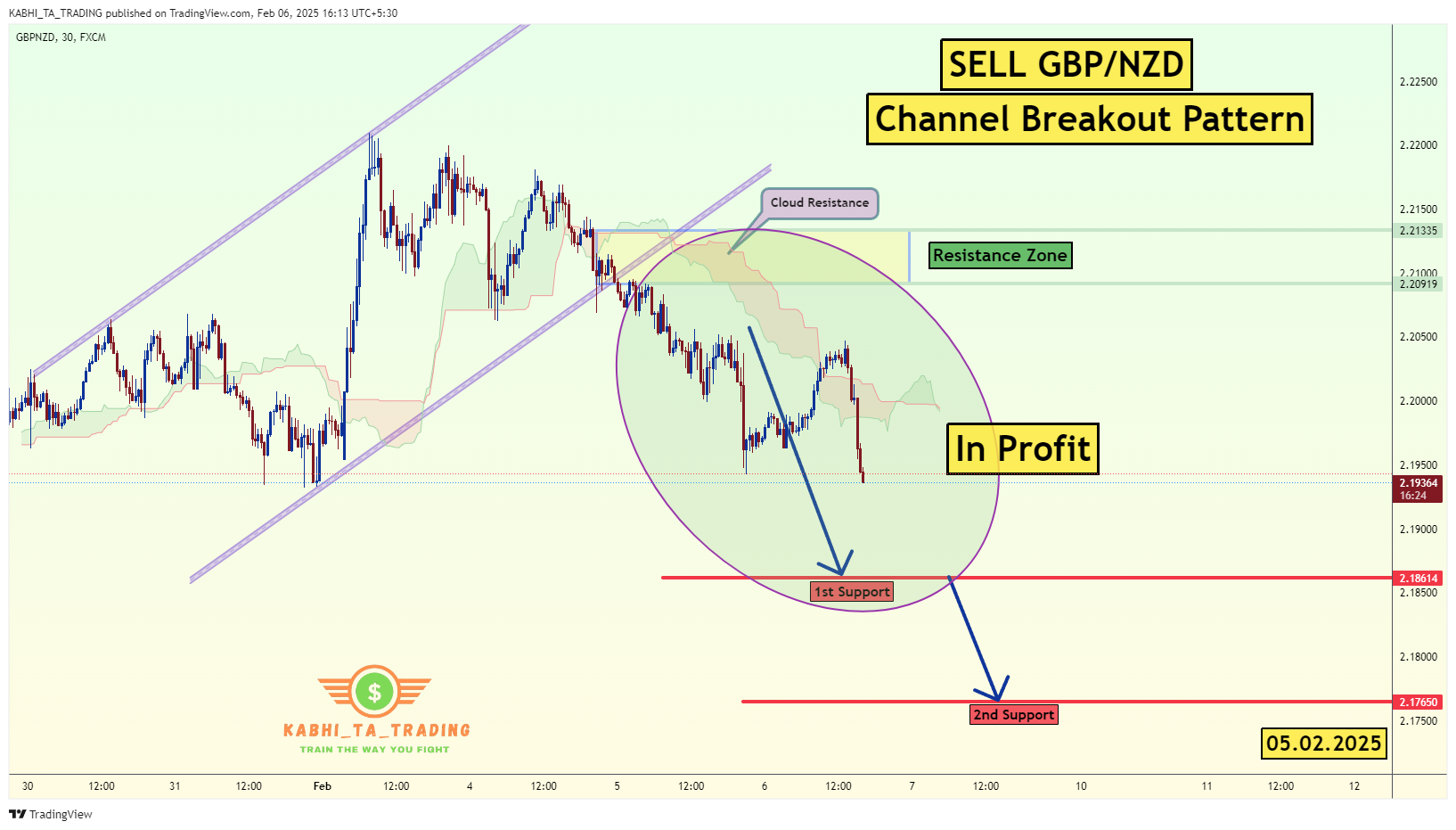 FX:GBPNZD Chart Image by KABHI_TA_TRADING