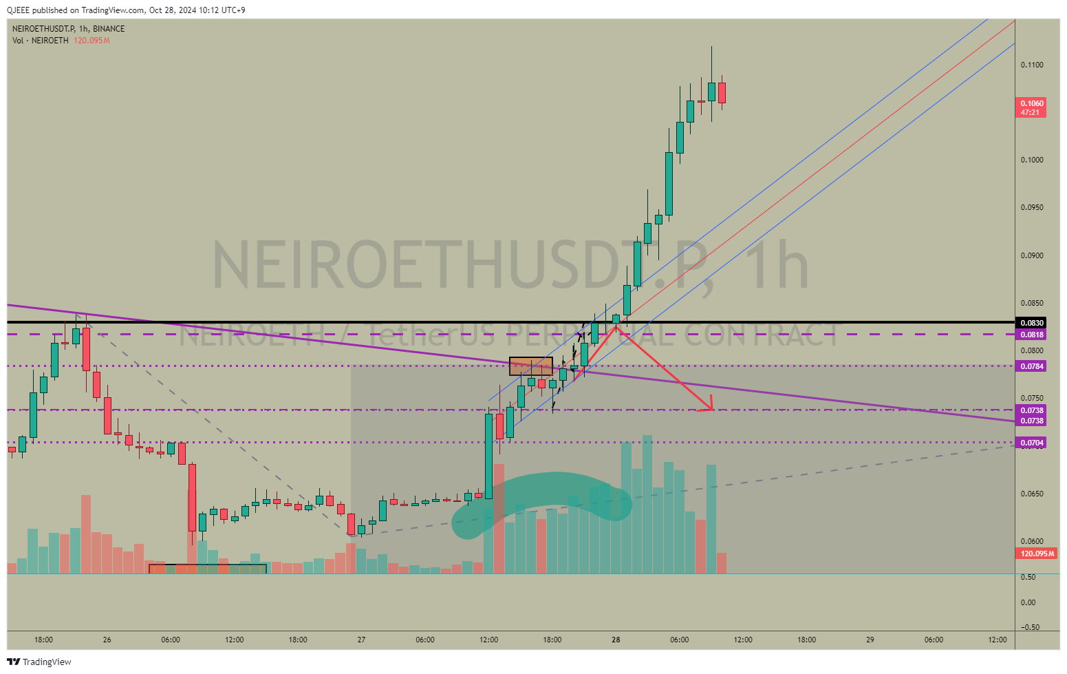 BINANCE:NEIROETHUSDT.P Chart Image by QJEEE