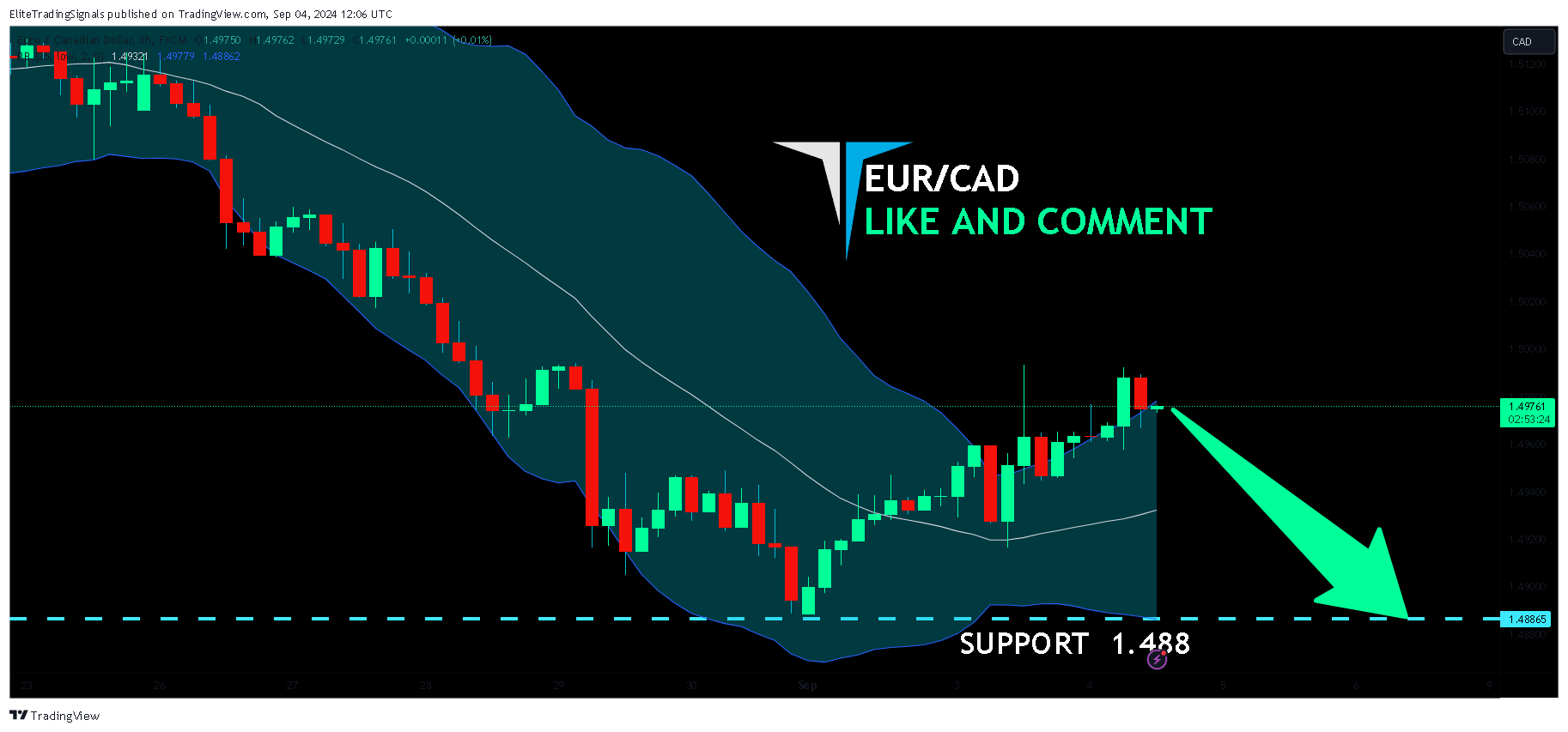 FX:EURCAD Chart Image by EliteTradingSignals