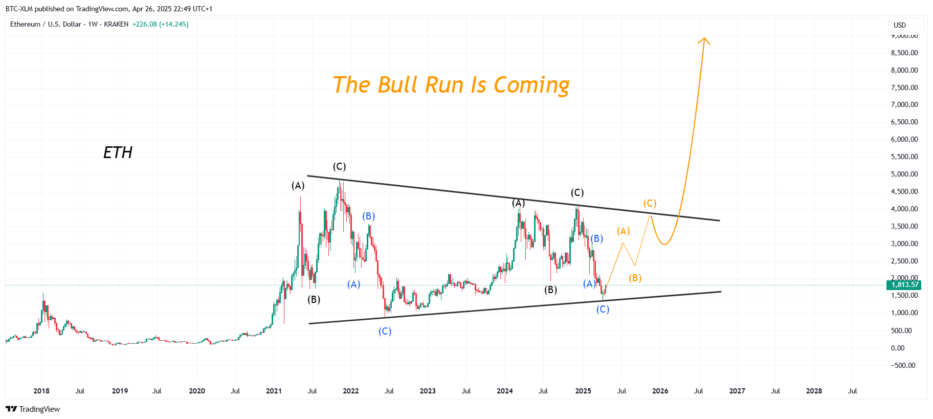 KRAKEN:ETHUSD Chart Image by BTC-XLM