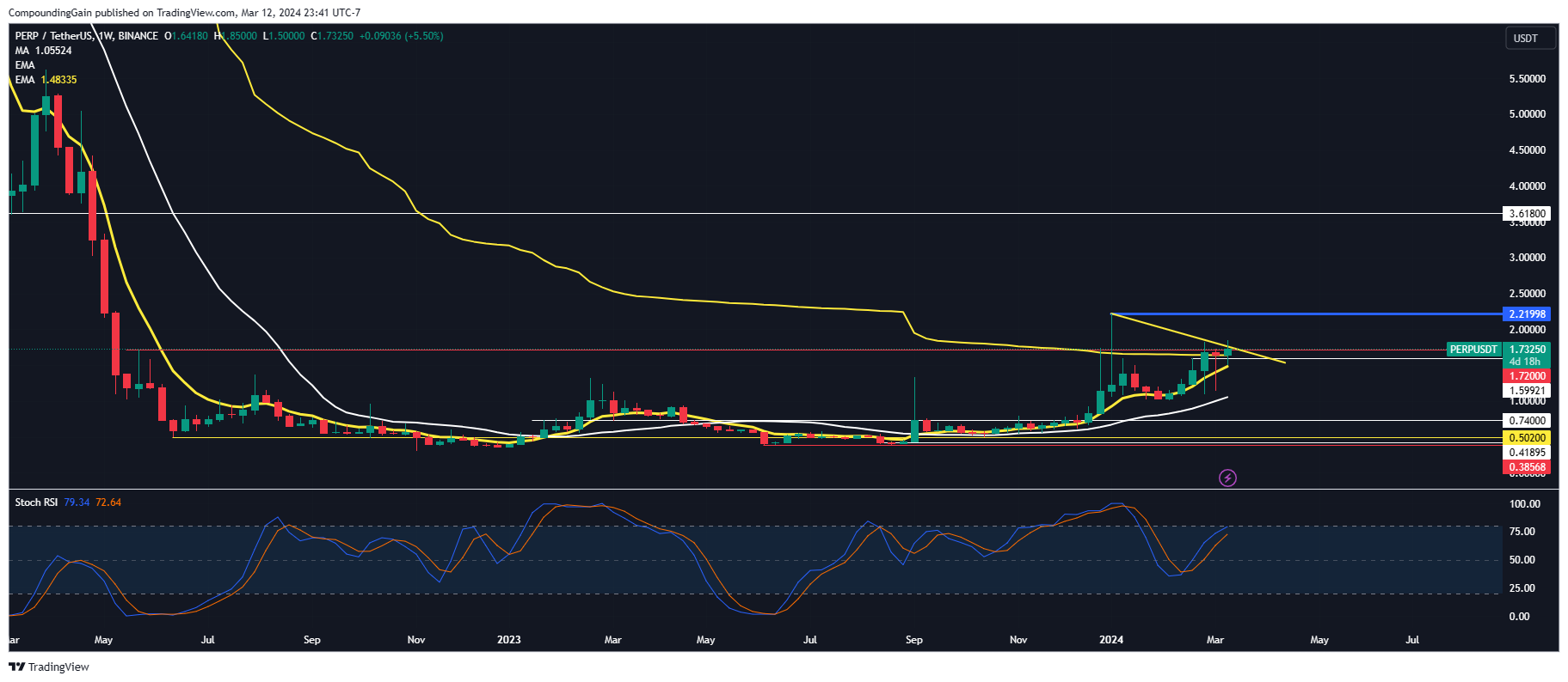 BINANCE:PERPUSDT Chart Image by CompoundingGain