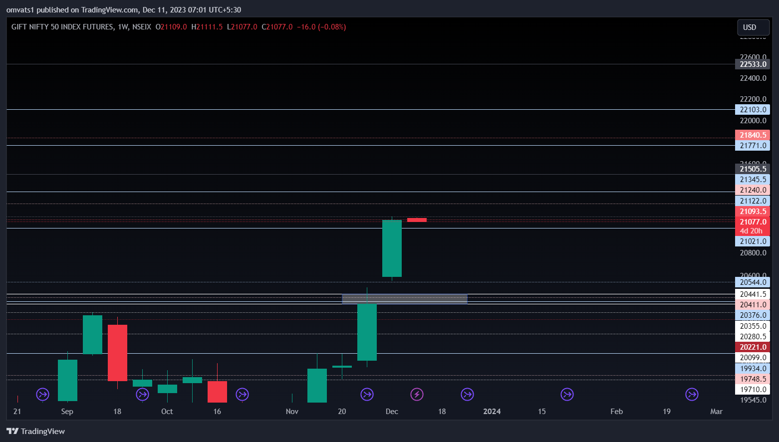 NSEIX:NIFTY1! Chart Image by omvats1