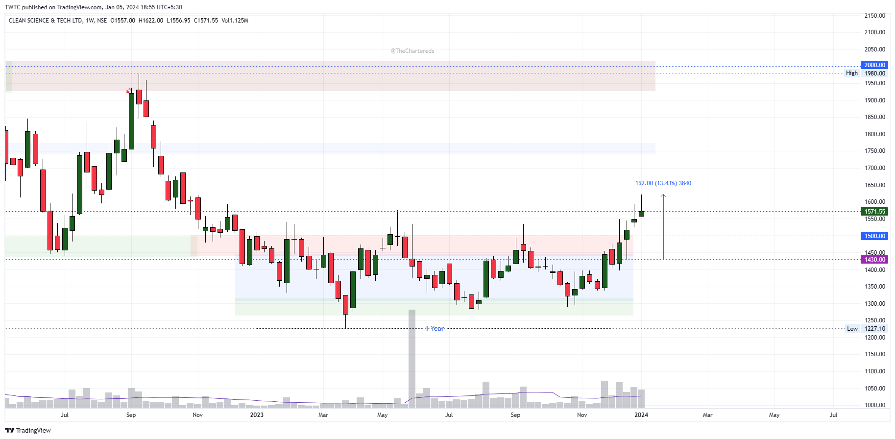 NSE:CLEAN Chart Image by TheChartereds