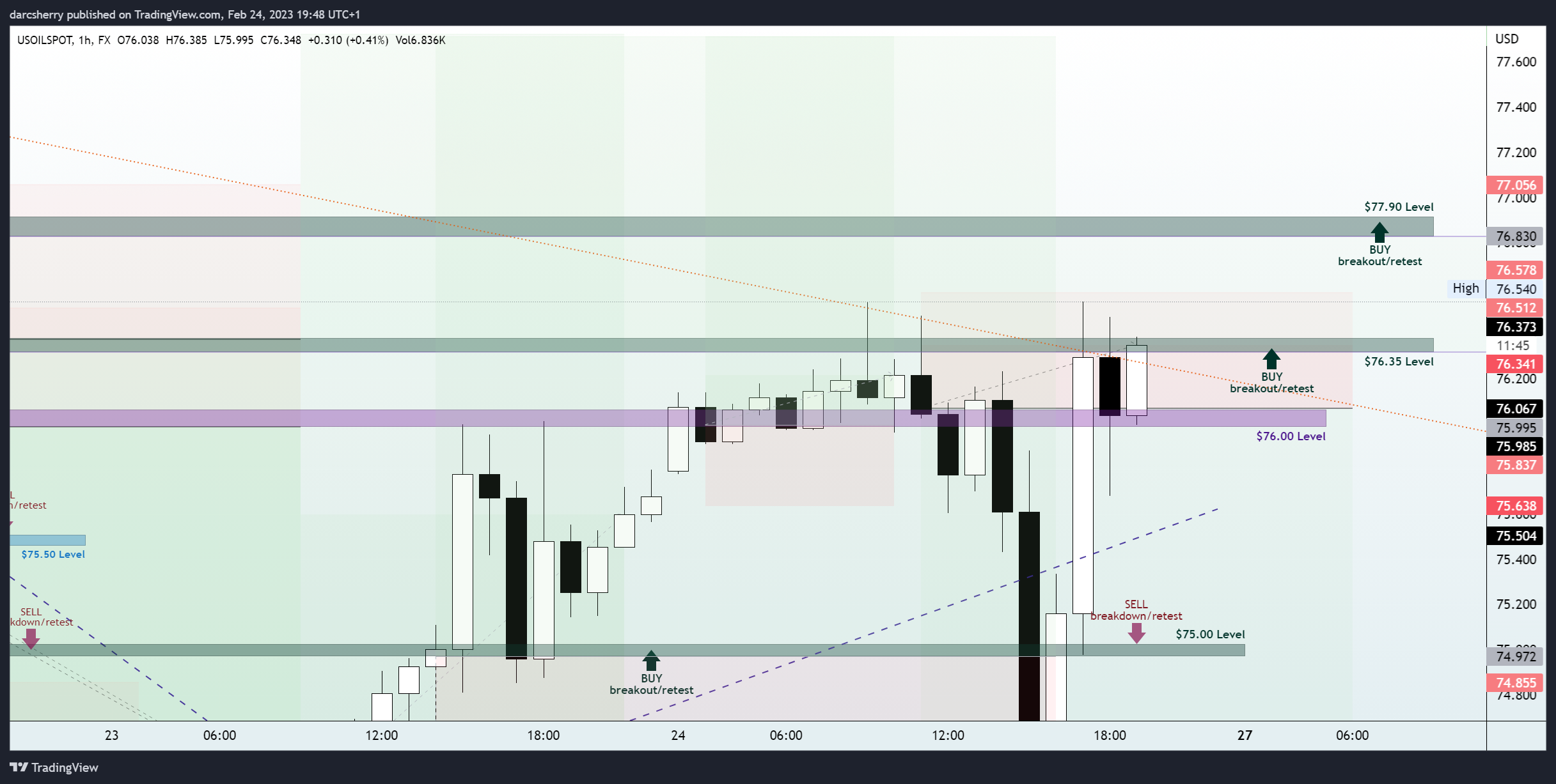 FX:USOILSPOT Chart Image by darcsherry