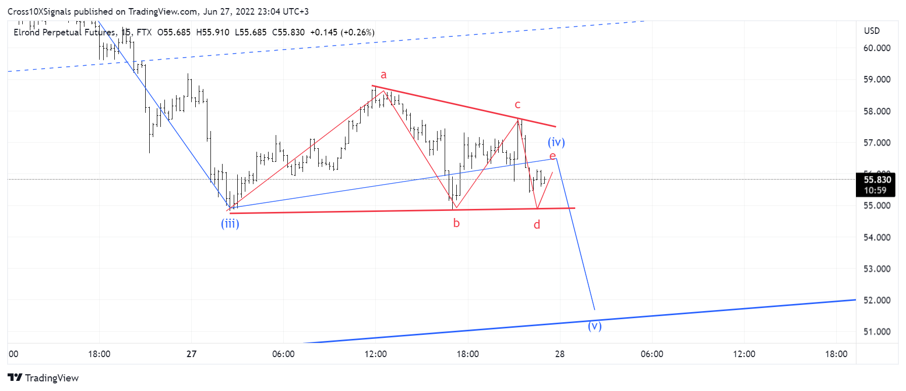 FTX:EGLDPERP Chart Image by Cross10XSignals
