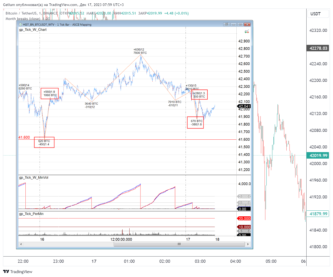 BINANCE:BTCUSDT Chart Image by Gelium