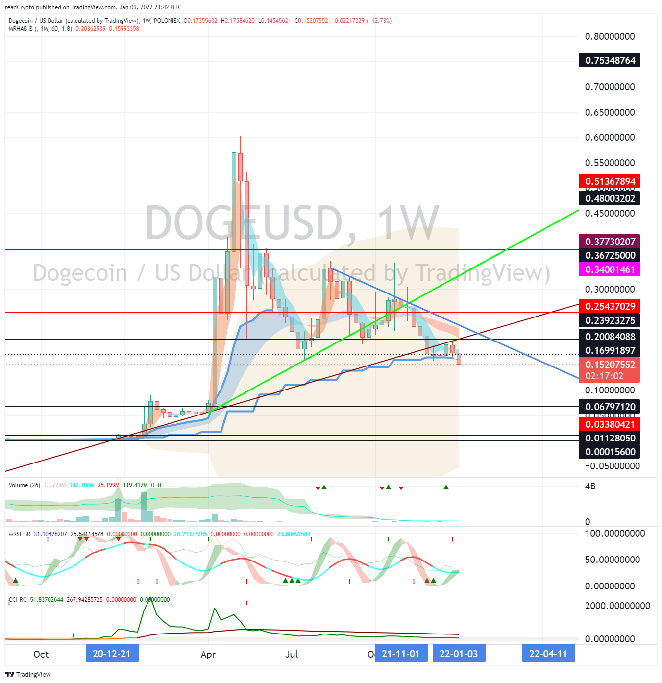 POLONIEX:DOGEUSD Chart Image by readCrypto