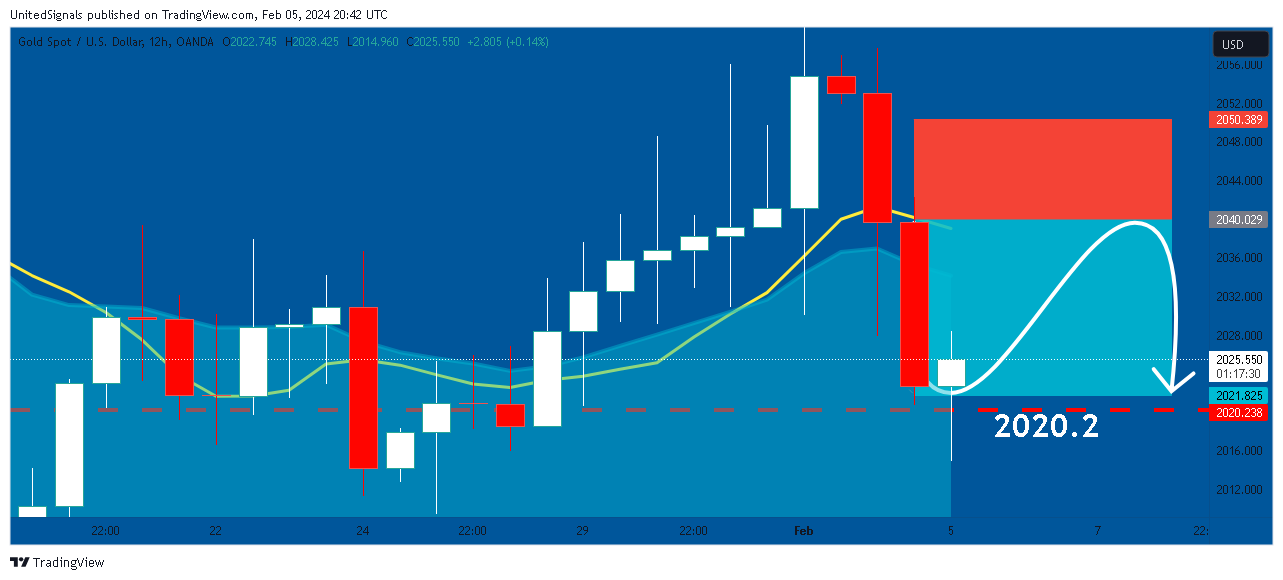 OANDA:XAUUSD Chart Image by UnitedSignals