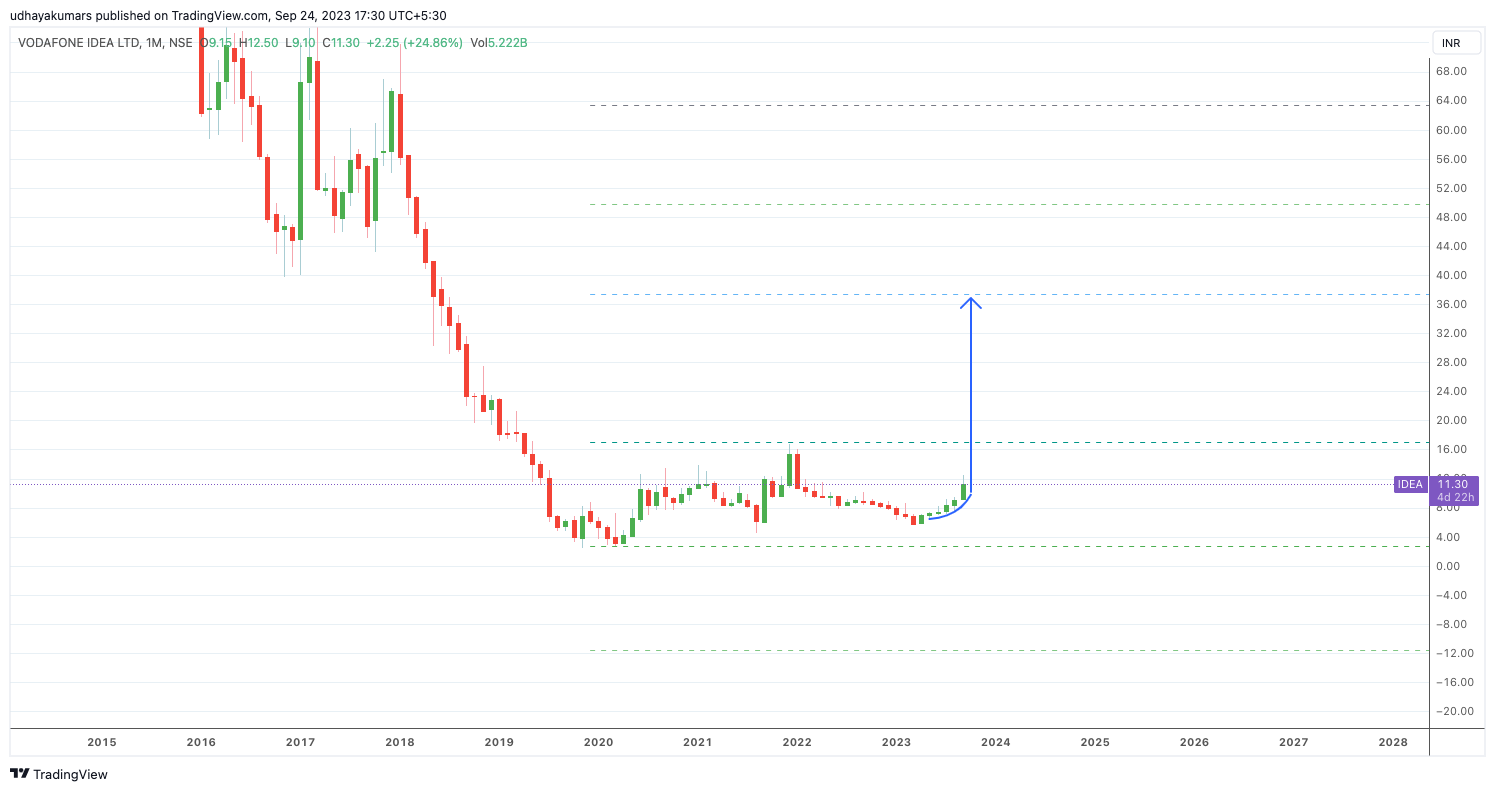 NSE:IDEA Chart Image by udhaya0000