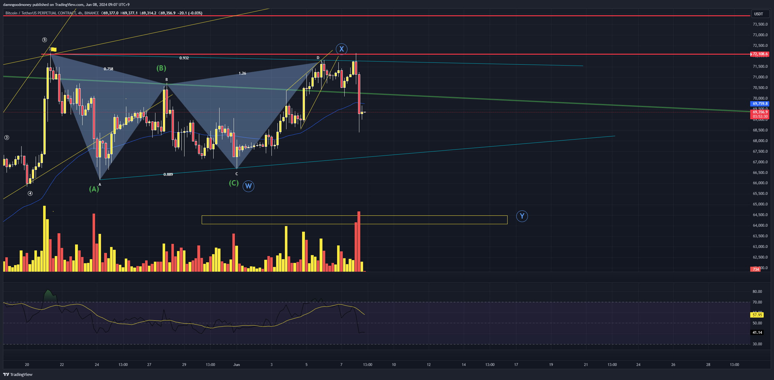 BINANCE:BTCUSDT.P Chart Image by damngoodmoney