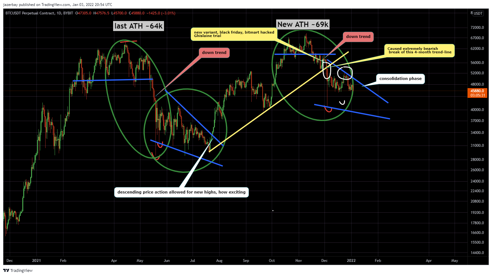 BYBIT:BTCUSDT Chart Image by jazerbay