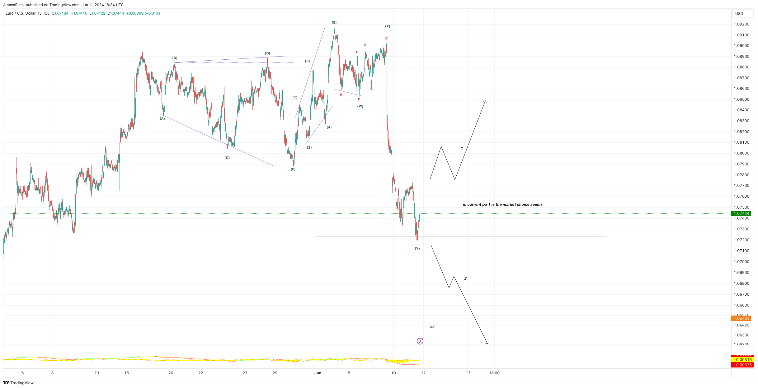 FX_IDC:EURUSD Chart Image by AlpacaBlack