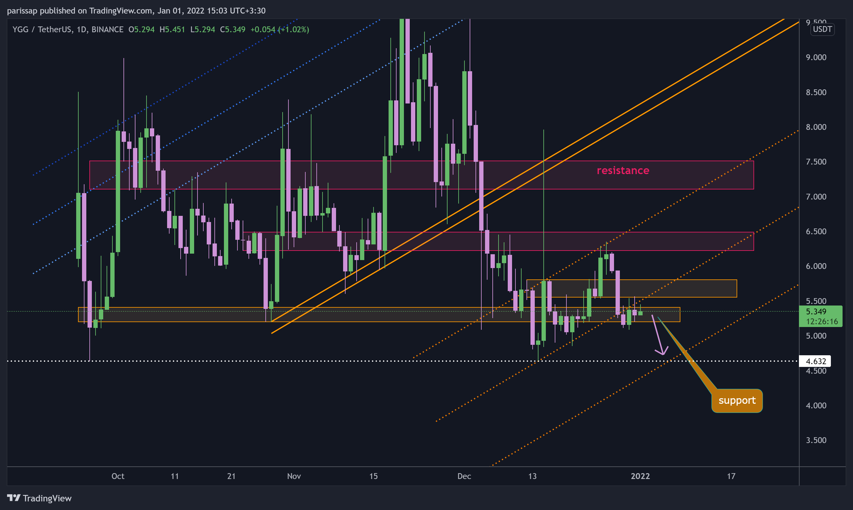 BINANCE:YGGUSDT Chart Image by parissap