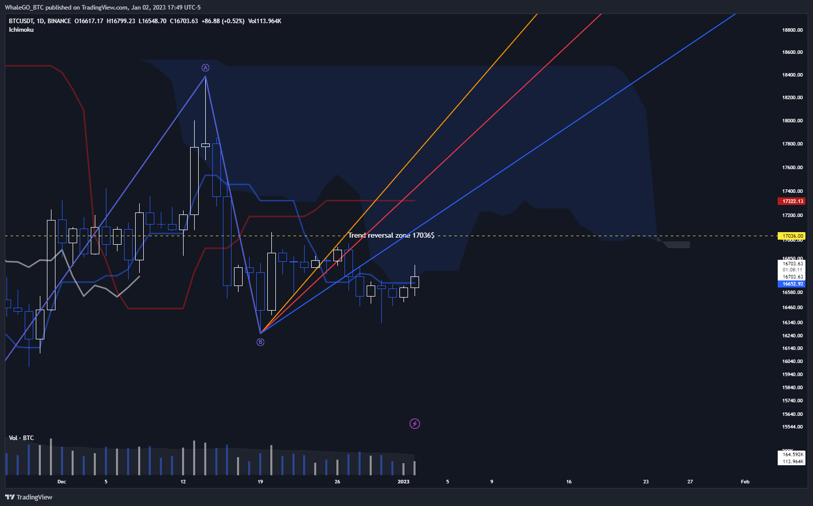 BINANCE:BTCUSDT Chart Image by WhaleGO_BTC