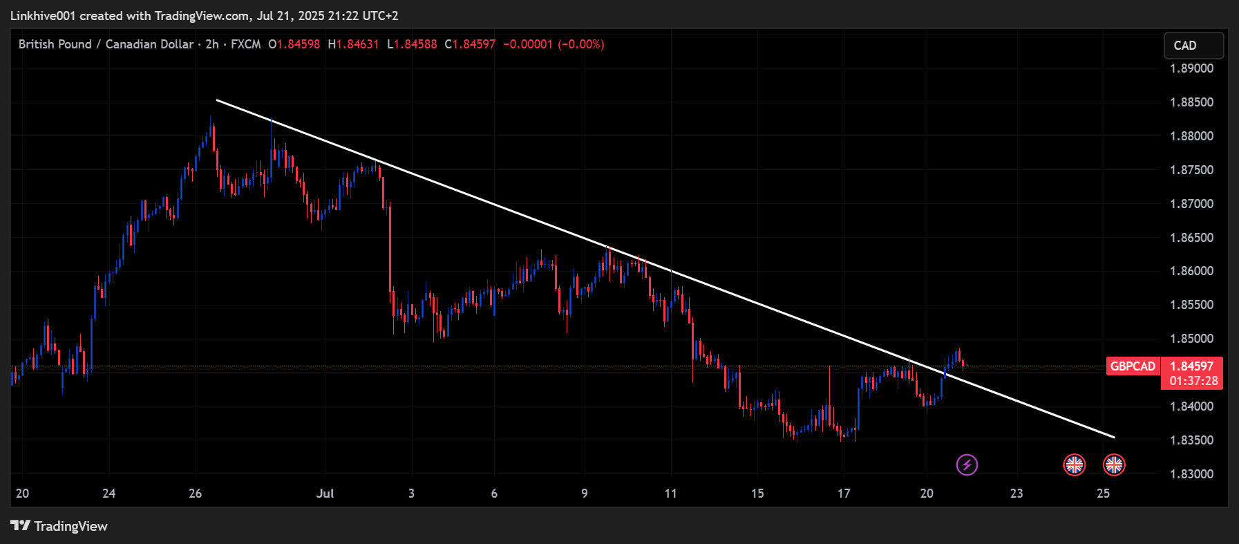 FX:GBPCAD Chart Image by Linkhive001